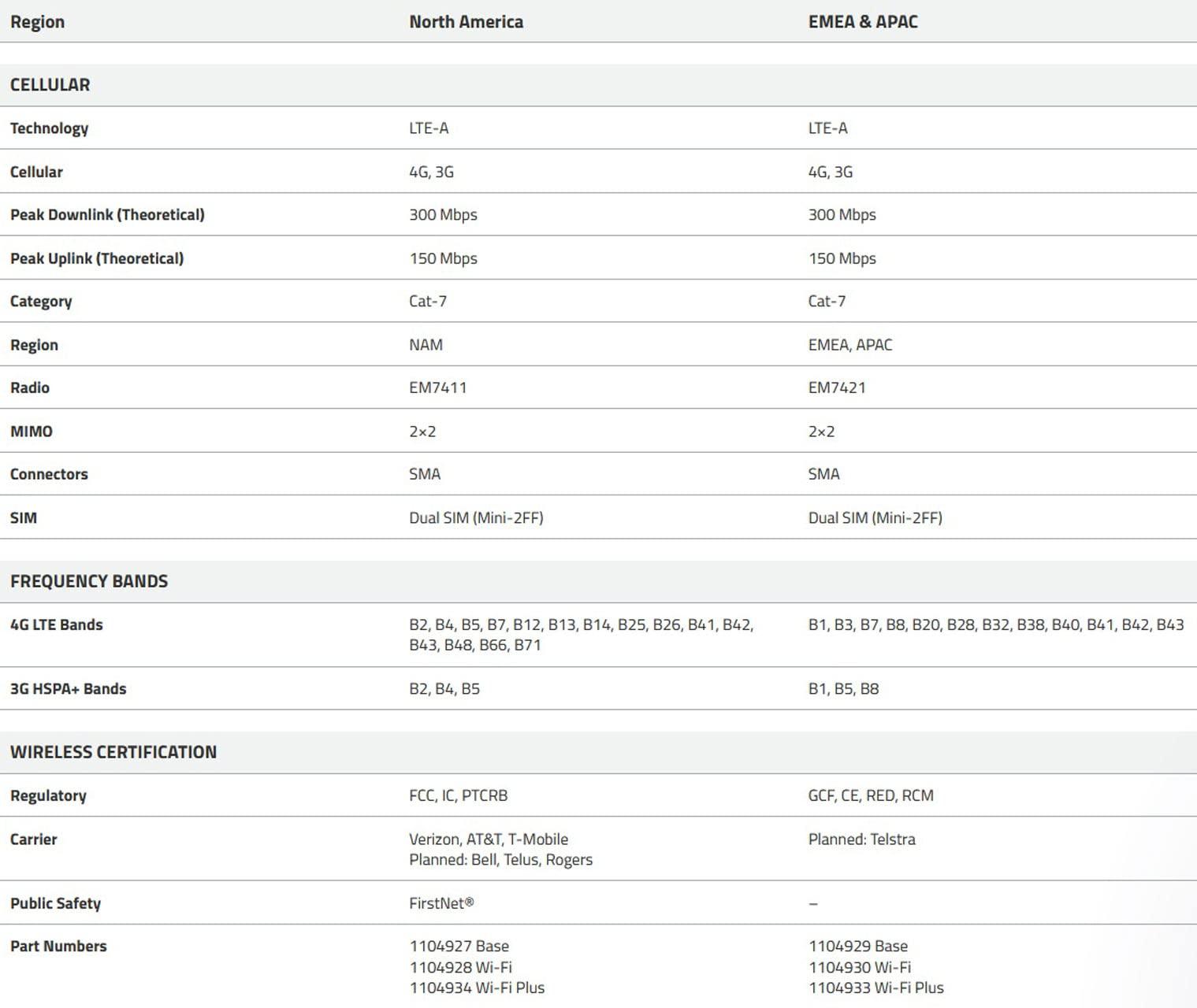 Sierra Wireless Sierra Wireless 1104928 Rx55 4g Lte-a Router Na Wi-fi Includes 1-year Airlink Complete