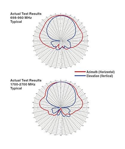 weBoost Wilson Electronics Wideband Directional Antenna 700-2700 MHz, 75 Ohm (314475)