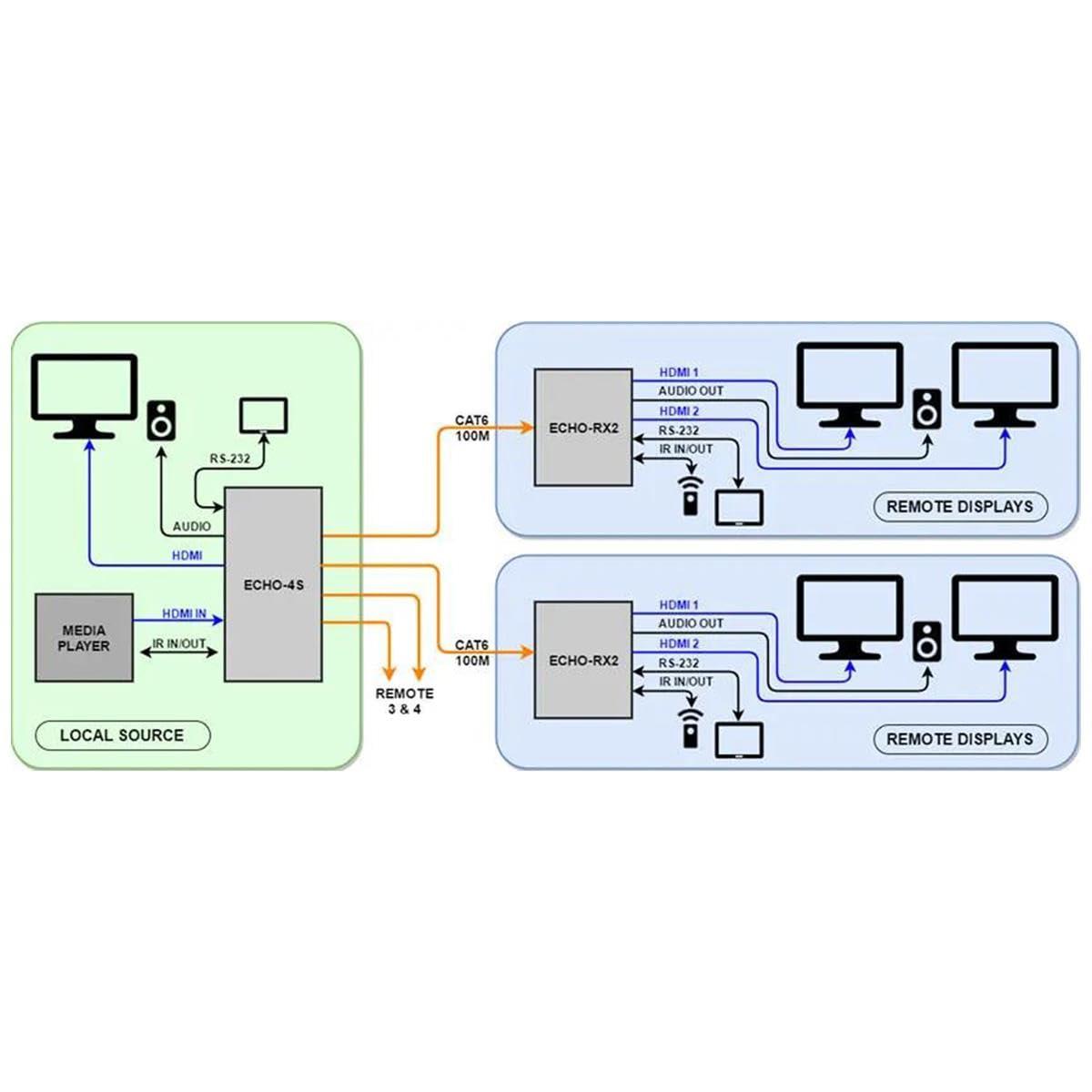 Hall Research Hall Research Echo-S 4-Channel HDBaseT Sender with Analog and Optical Audio Extraction