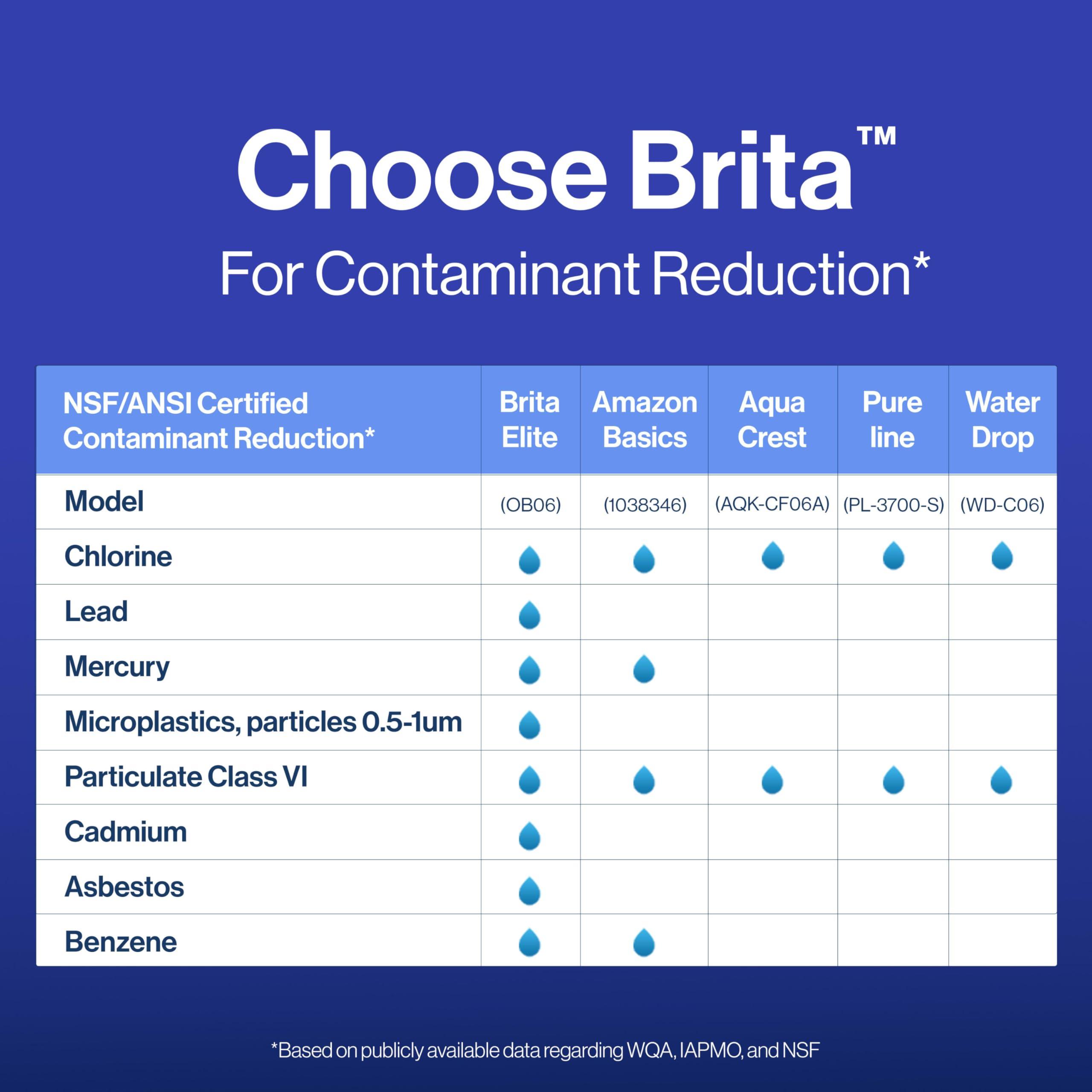 Brita Brita Elite Water Filter Replacement for Pitchers and Dispensers, BPA-Free, Reduces 99% of Lead, Lasts Six Months or 120 Gallons, Includes 1 Pitcher Replacement Filter