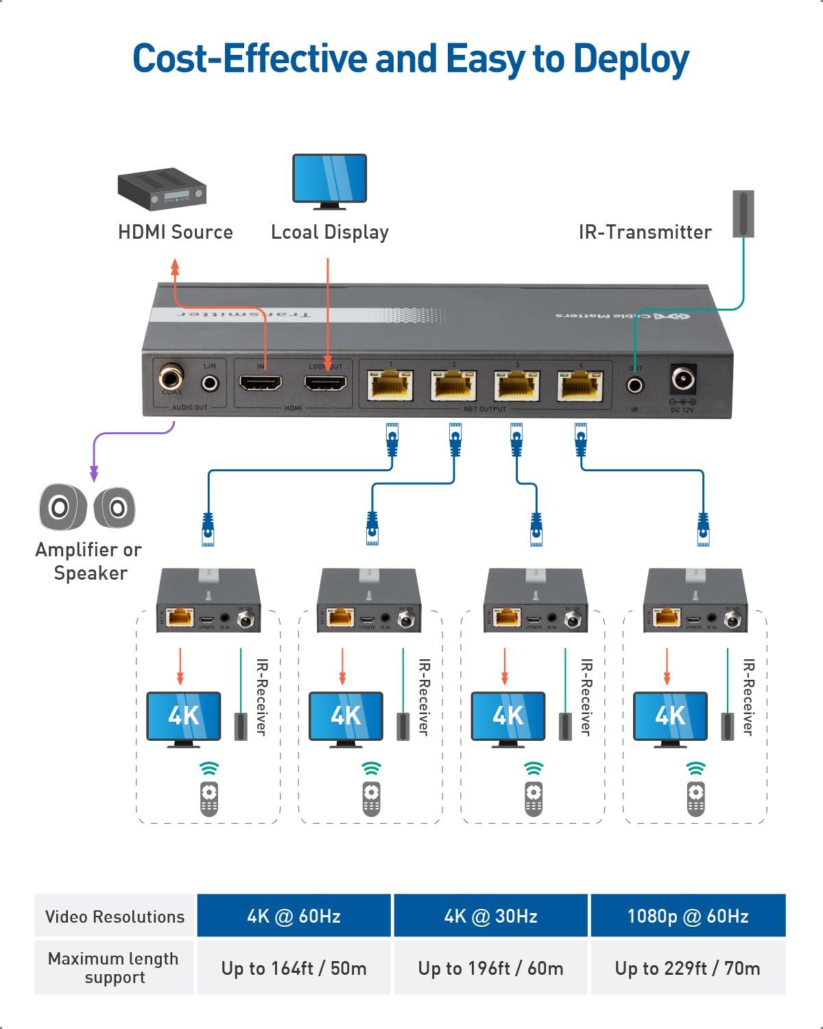 Cable Matters Cable Matters 1x4 4K HDMI Extender Splitter, Supports 164ft for 4K@60Hz or 196ft for 4K@30Hz, Wall Mount 1-In-4-Out HDMI Over Ethernet Splitter, Local Monitor Loop-Out