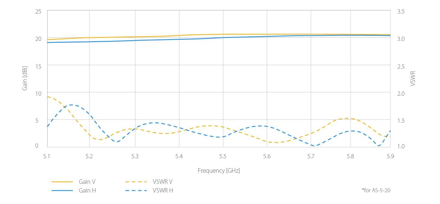 RF Elements Array Sector Antenna 5GHz, 20 dBi