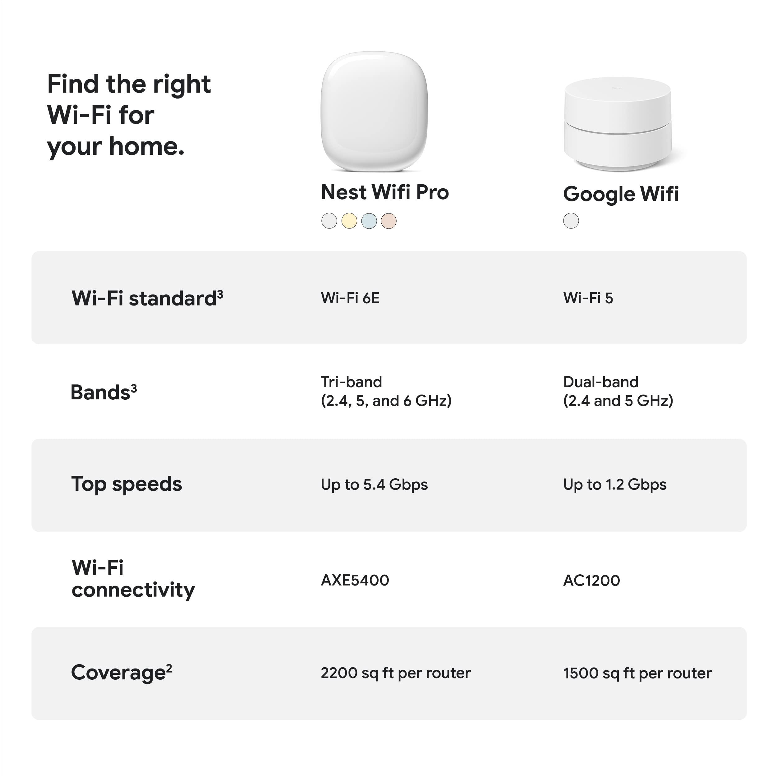 Google Google Nest WiFi Pro - 6E - Reliable Wi-Fi System with Fast Speed and Whole Home Coverage - Mesh Wi-Fi Router - 3 Pack - Snow, Linen, Fog