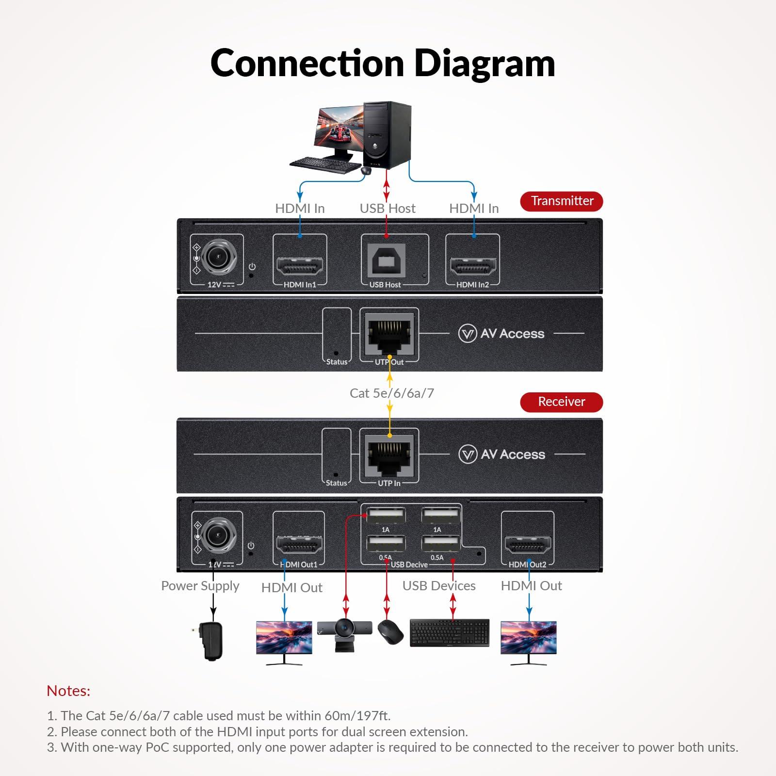 v AV Access HDMI USB KVM Extender Dual Monitor Over Cat5e/6/6a/7 up to 1080p@60Hz 197ft, Zero Latency Extended Dual View, Display 2 Monitors with 4 USB 2.0 Ports for Keyboard/Mouse, HDCP 1.4, PoC, Plug and Play