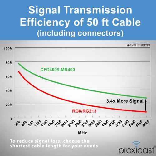 Proxicast Proxicast 50 ft SMA Male to SMA Female Premium 400 Series Low-Loss Coax Cable (50 Ohm) - Antenna Lead Extender for 4G LTE, 5G Modems/Routers, Ham, ADS-B, & GPS (Not for TV or WiFi) (ANT-140-001-50)