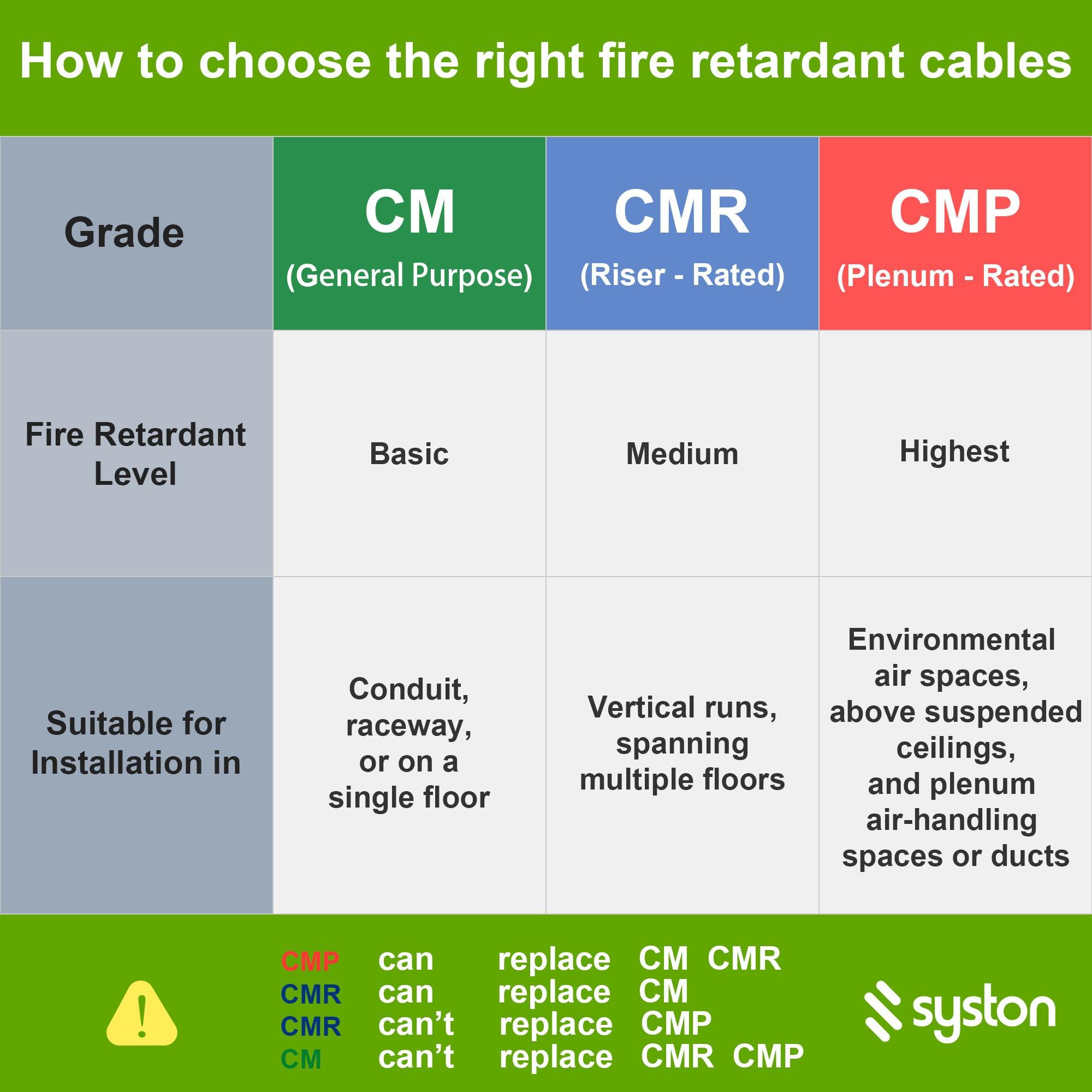 Syston Cable Technology Syston Cable Technology Cat6e Ethernet Internet Cable - 150 FT600MHz 23AWG Solid Bare Copper Wire Outdoor/Indoor Suit, No Ends 10 Ft to 1000 Ft Available, Heat Resistant Plenum Rated - CMP