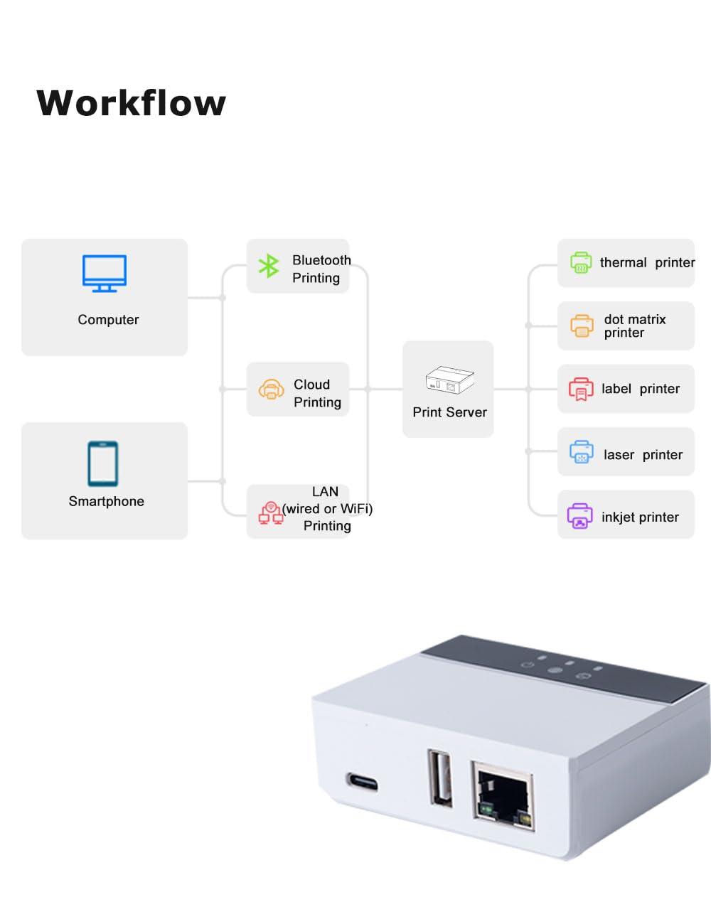 LOYALTY-SECU WiFi Cloud BLE Print Server for USB Printer | Remote Cloud Printing | Dual-Band WiFi Printing| Blue~Tooth Printing