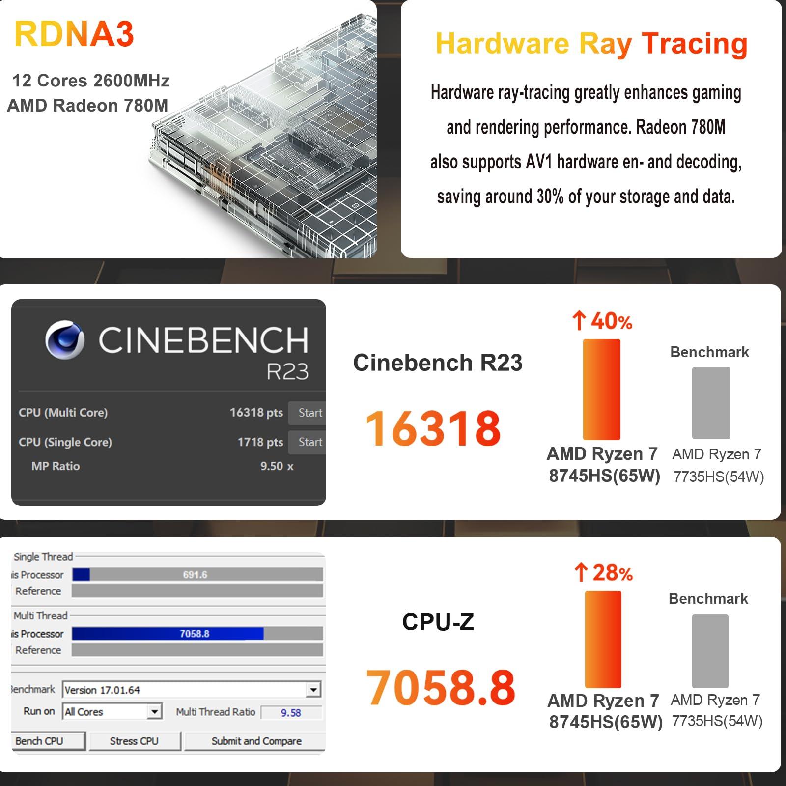 Beelink Beelink SER8 Mini PC, AMD Ryzen 7 8745HS(up to 4.9GHz), 32GB DDR5 1TB PCIe4.0 SSD, AMD Radeon 780M Mini Desktop Computer 4K Triple Display HDMI 2.1+DP+USB4/WiFi 6/BT5.2/2.5G LAN, Office/Home/Gaming PC