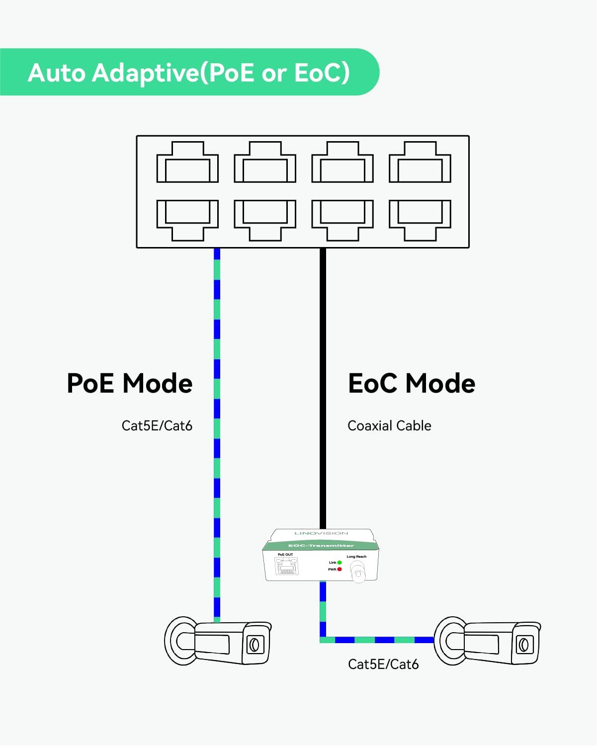 LINOVISION LINOVISION Industrial 8-Port EOC & POE Switch with 6pcs EOC Transmitters, Long Reach PoE Over Coax or UTP Cable, Simplified Wiring, Upgrading Analog System to IP Surveillance System