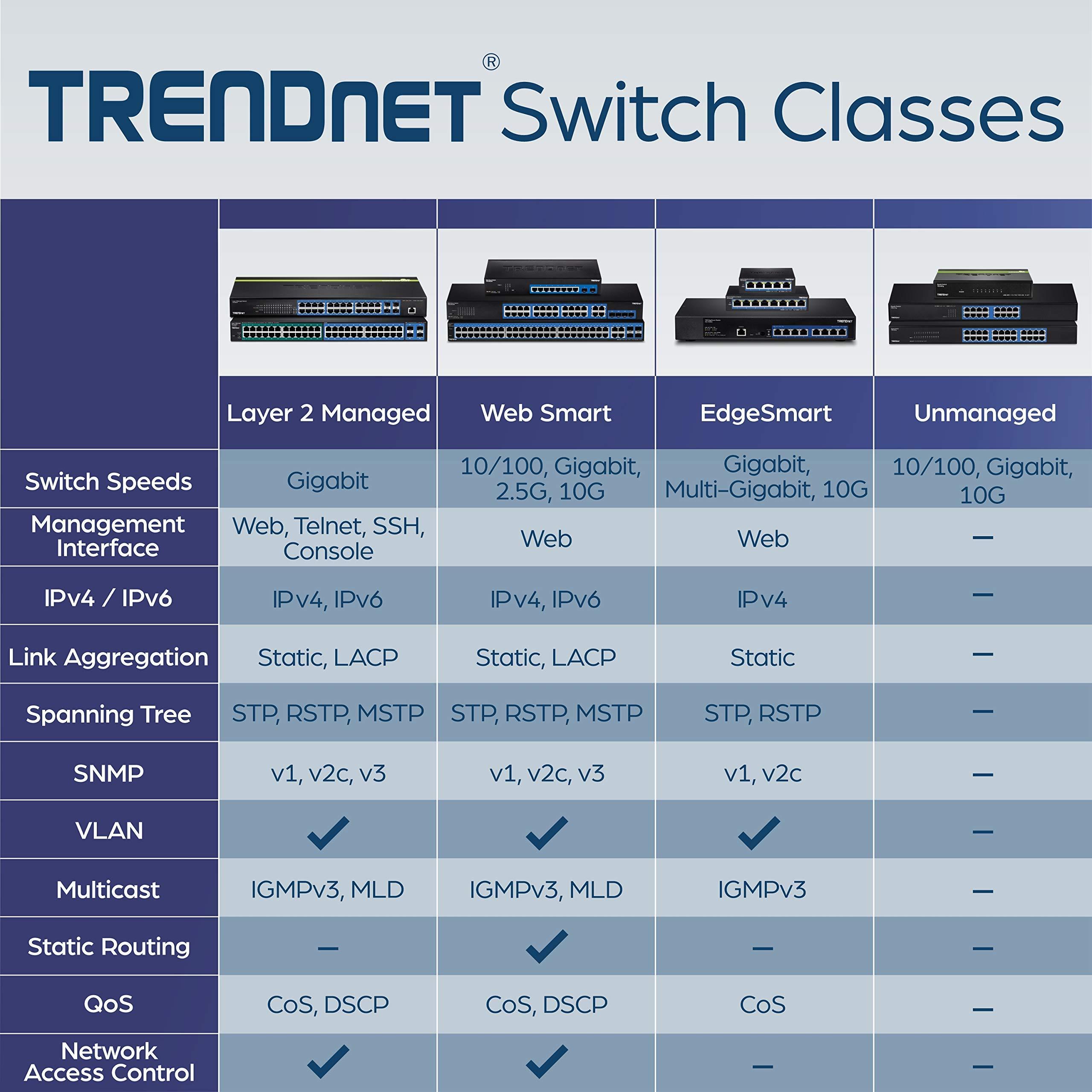 TRENDnet TRENDnet 10-Port Gigabit Web Smart Switch, 20 Gbps Switching Capacity, 8 x RJ-45 Ports, 2 x SFP, Slots, VLAN, QoS, LACP, IPv6 Support, Fanless, Rack Mountable, TEG-082WS (Renewed)
