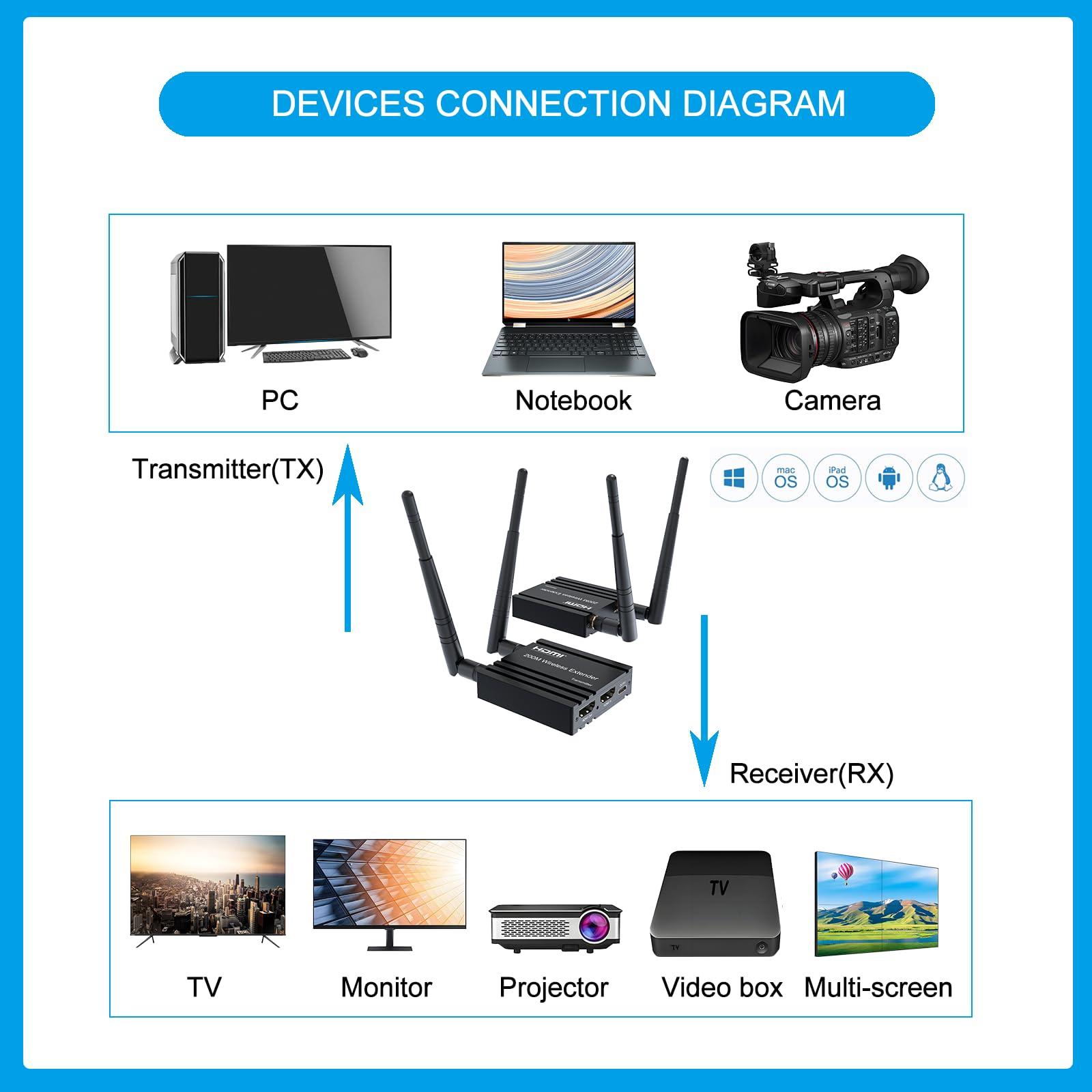 RIJER Wireless HDMI Transmitter and Receiver 4k decoding, One Transmitter and One Receivers, Long Range Wireless Transmission 656FT/200M,Plug-Play, 2.4/5.8G for PC/Laptop/TV to Monitor/Projector/HDTV