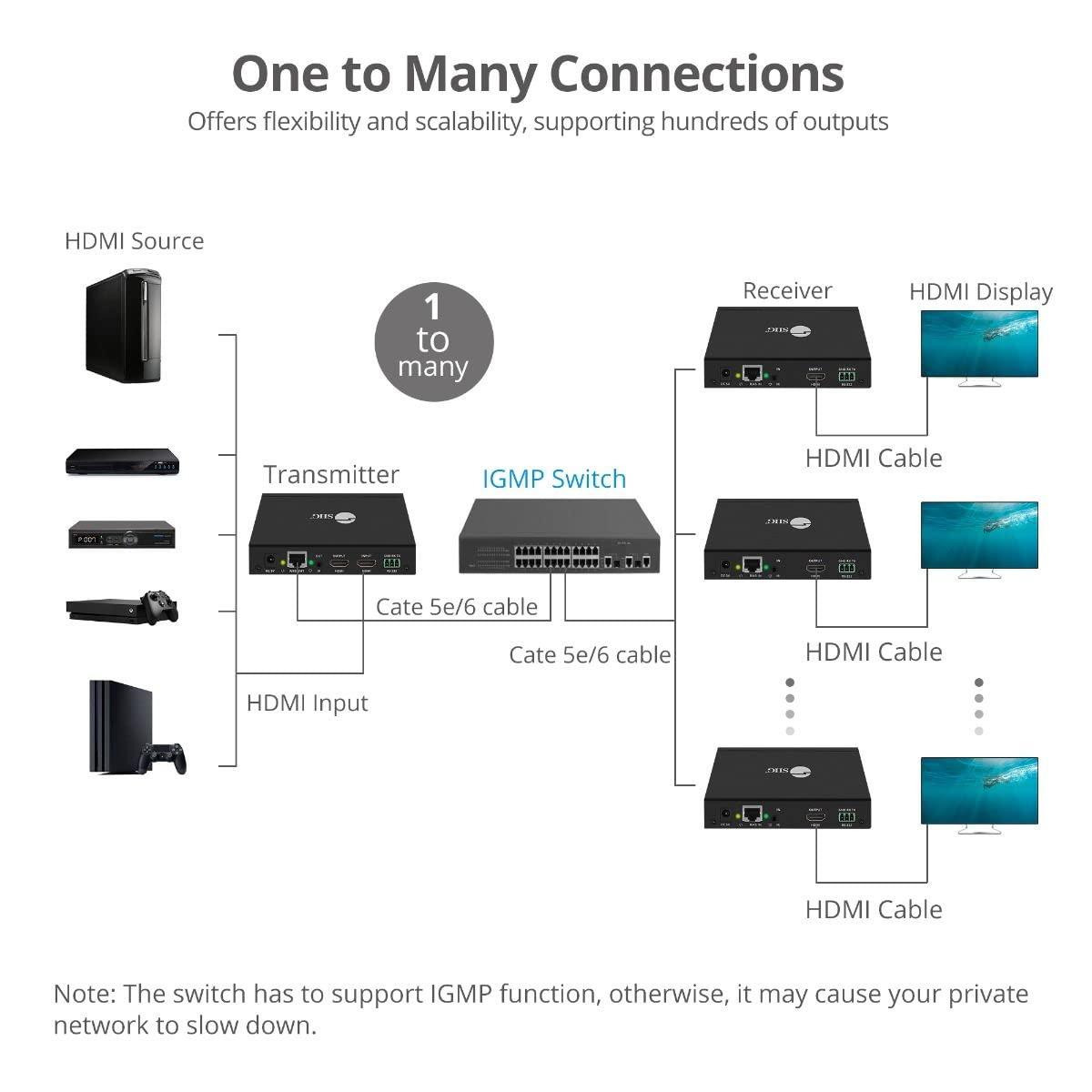SIIG SIIG 1080p HDMI Extender Balun Over IP Ethernet, 394ft, Receiver Unit (RX) only, Many to Many, Matrix Configurable Over CAT5e/ CAT6, Expandable up to 256 Units (CE-H23C11-S2)