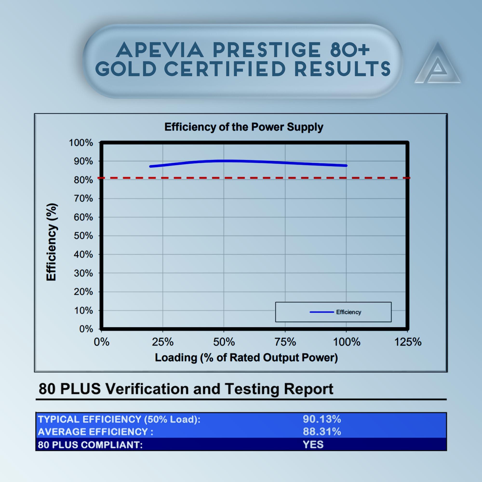 Apevia Apevia ATX-PR1000W-WH PCIE 5.0 & ATX 3.0 Prestige 1000W 80+ Gold Rated, PCIE 5.0 / Gen 5 12VHPWR Connector, Active PFC ATX Gaming Power Supply White