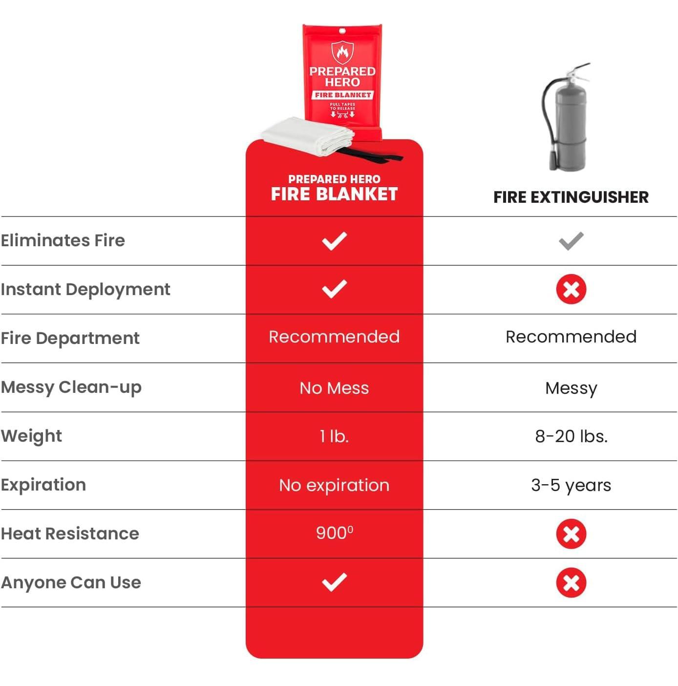 Prepared Hero Prepared Hero Emergency Fire Blanket - 2 Pack - Fire Suppression Blanket for Kitchen, 40 x 40 Fire Blanket for Home, Fiberglass Fire Blanket