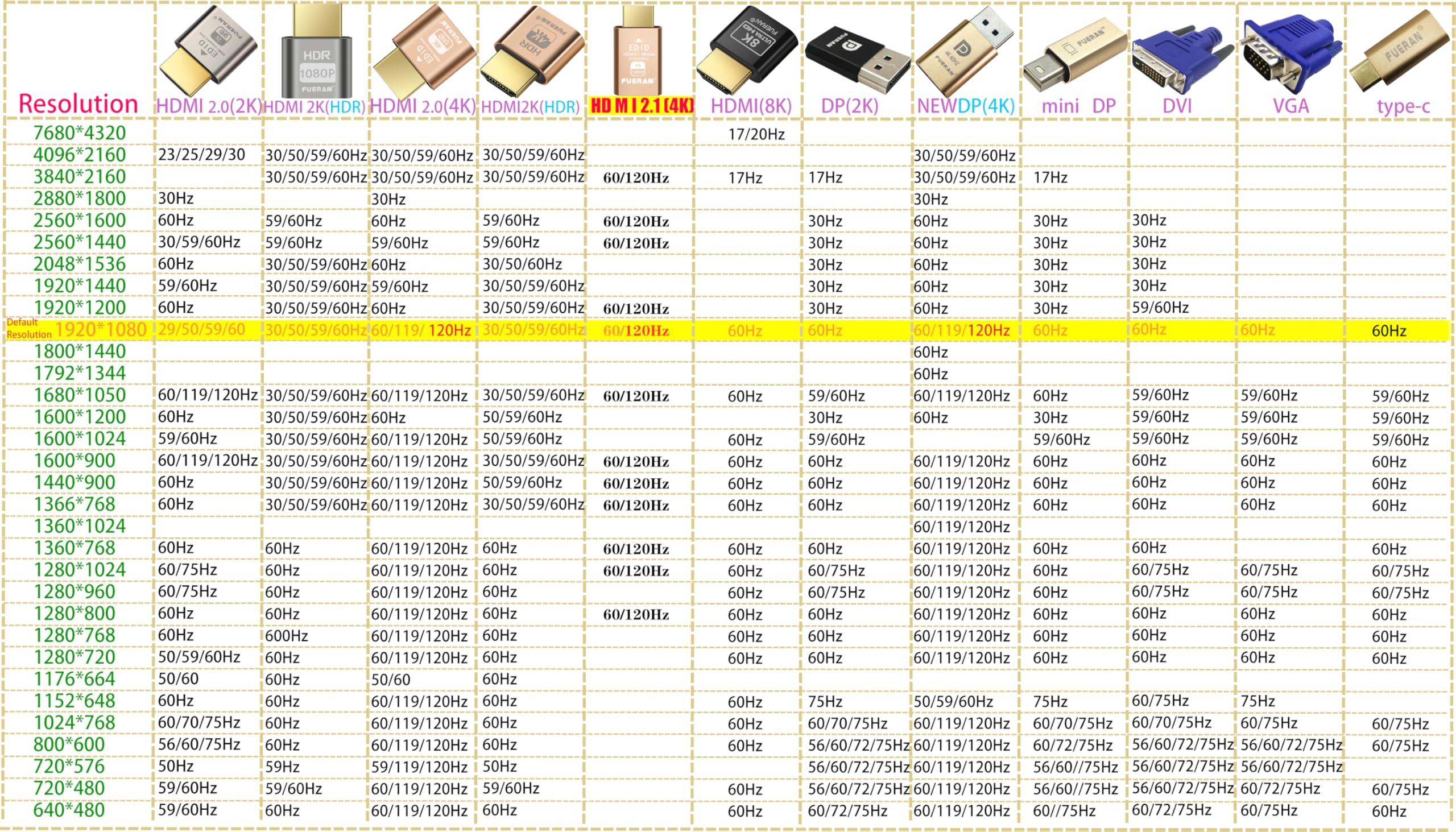 FUERAN FUERAN HDMI 2.1 Dummy Plug 4K@120Hz Virtual Display Emulator, Headless Adapter, HDMI Display Adapter, Supports 3840x2160@120Hz, 1440P@120Hz, 1080P@120Hz, EDID Emulator for GPU/Remote Desktop