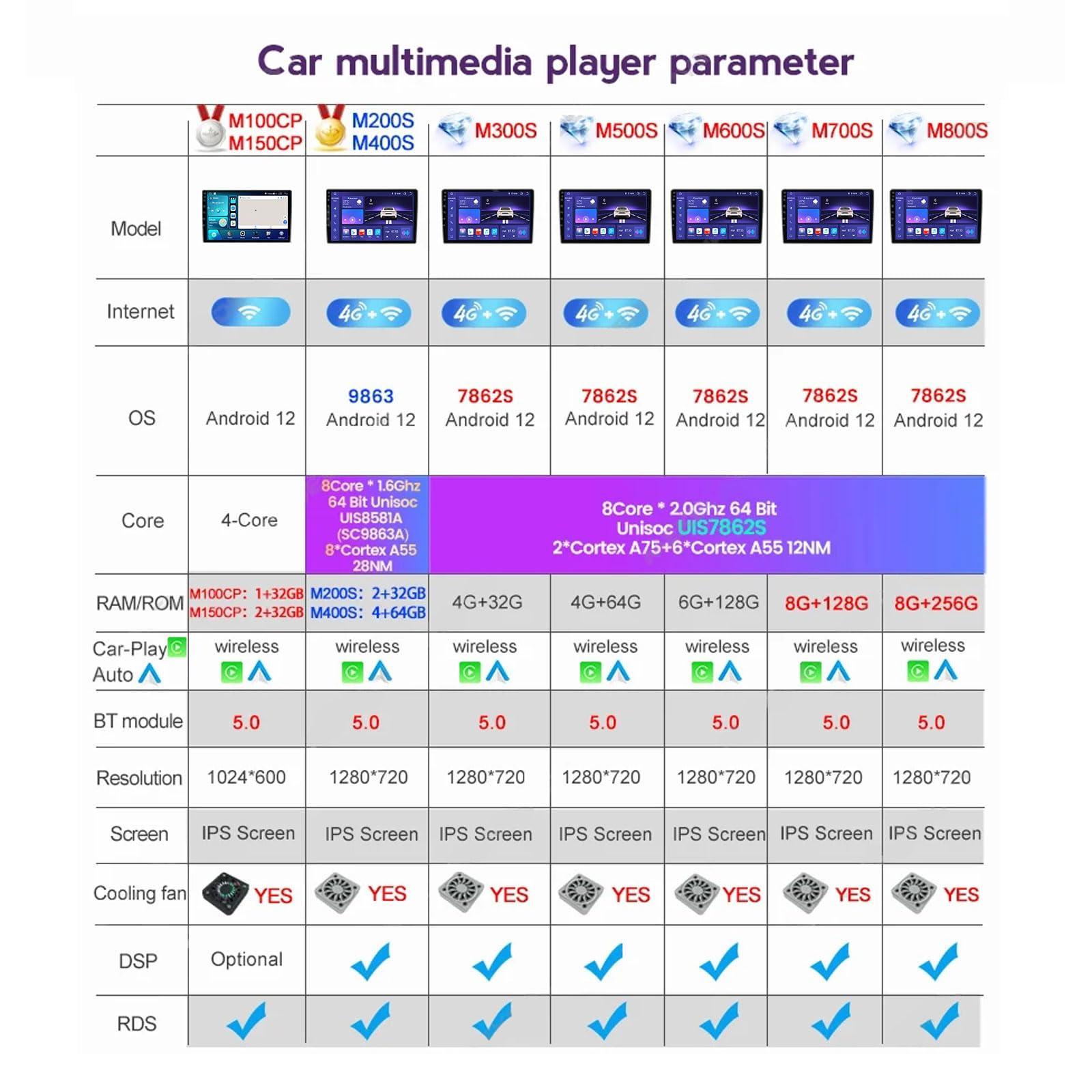 EsaSam EsaSam Android 12 Double Din Car Stereo 9 Inch Touch Screen Radio with GPS Navigation Bluetooth FM Radio Receiver for Seat Ibiza 2017~2020 Support Carplay/Auto/DSP/RDS/USB,8 core m400s 4g+64g