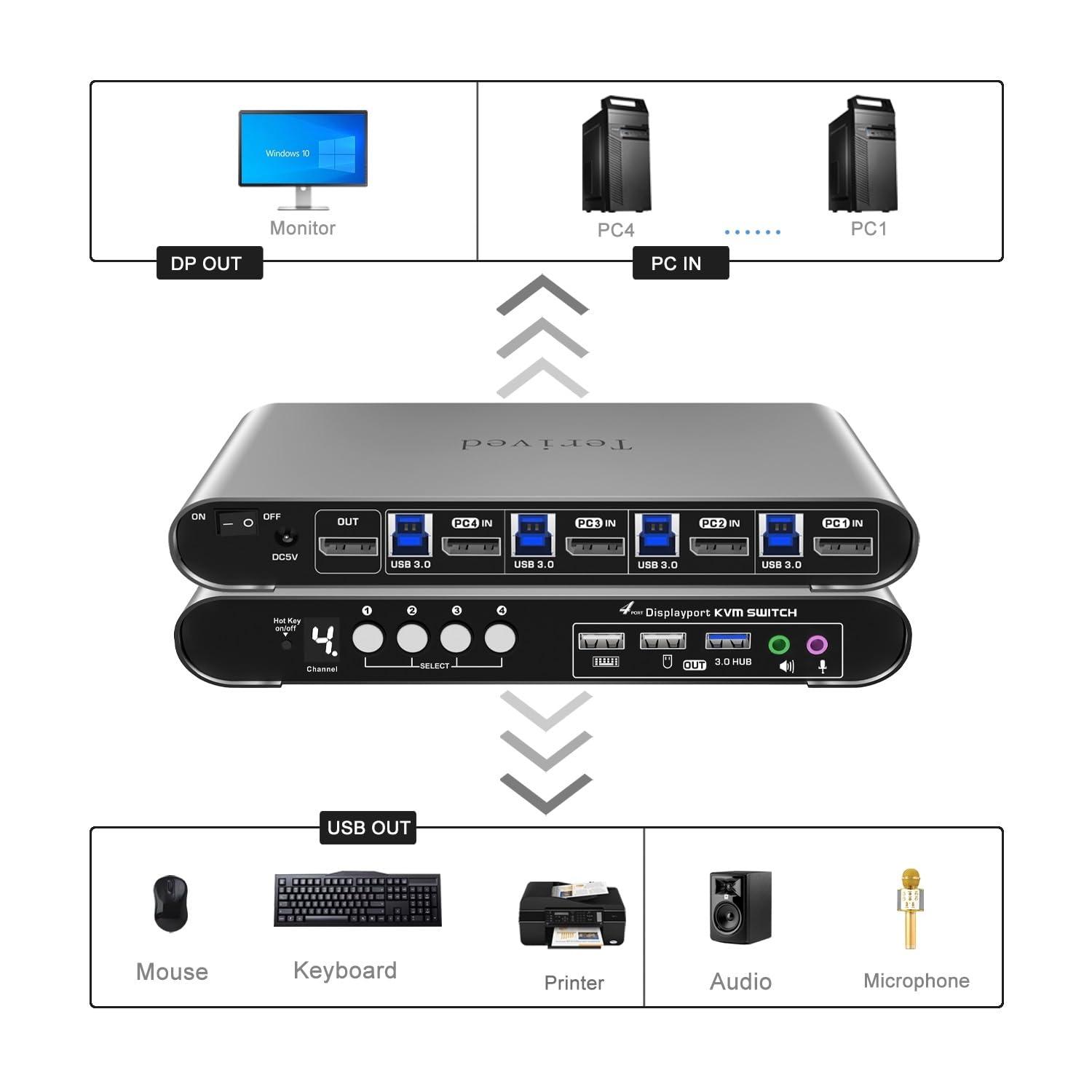 Terived Terived 4 Computers and 1 Monitor DP USB 3.0 KVM Switch 4K@144Hz with Hotkey Switching and Audio Port, Digital Display Aluminum Body Cables inclued