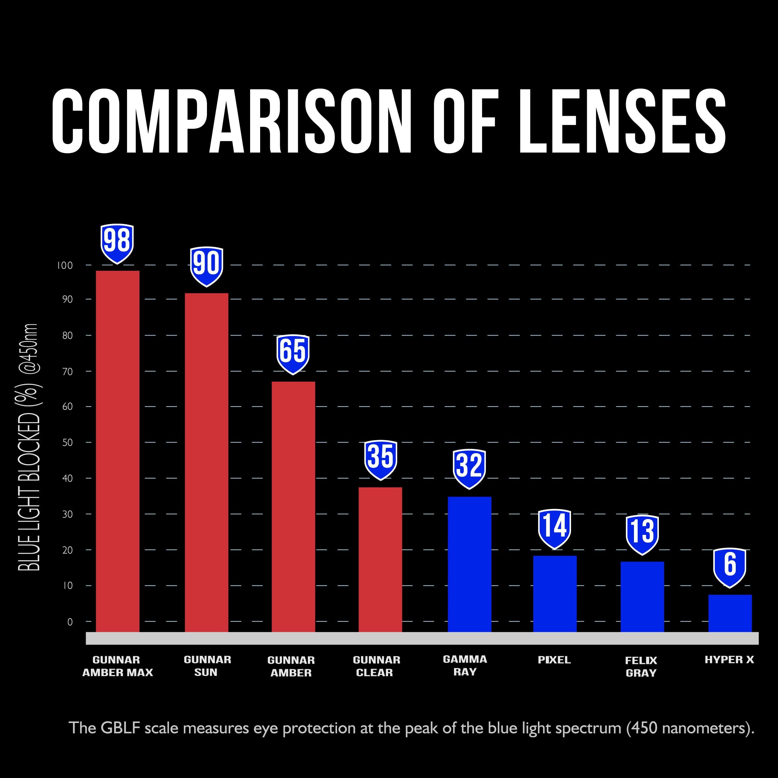 Gunnar Gunnar - Blue Light Reading Glasses - Blocks 65% Blue Light - Enigma, Pride Edition, Amber Tint