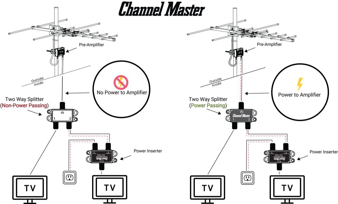 Channel Master Channel Master Splitter 2 | 2-Way Splitter Distributes Digital HDTV Antenna Signal to 2 TVs, One Input and Two Outputs, Power Passing for Preamplifiers and Boosters, Low-Loss Design, Indoor/Outdoor
