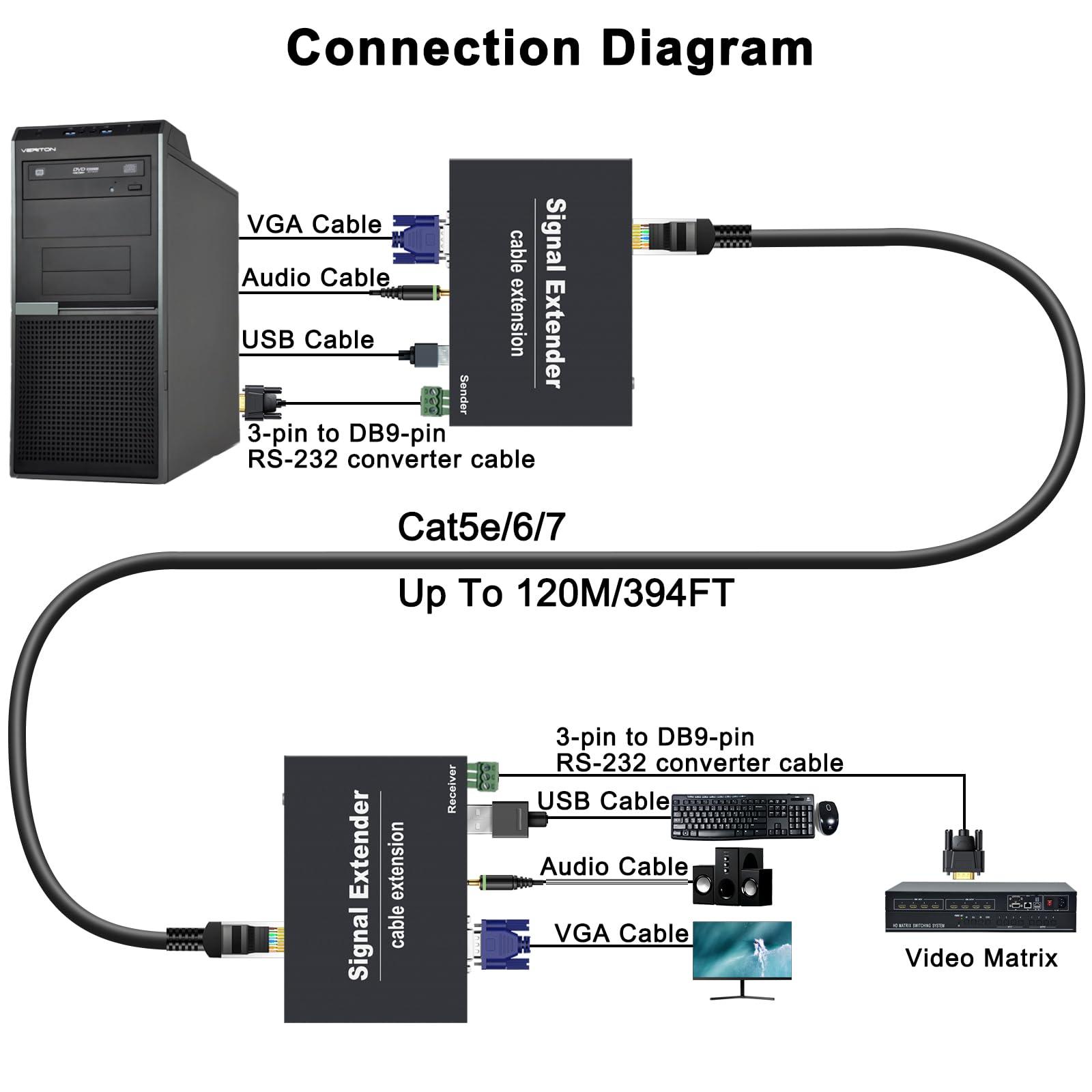 Torileaf Torileaf VGA KVM Extender Over Single Cat5e/6/7 Up to 394FT(120M), 1080P@60 VGA KVM Over Ethernet with 2 USB2.0 for Keyboard and Mouse, Support All Systems, Audio I/O, RS232