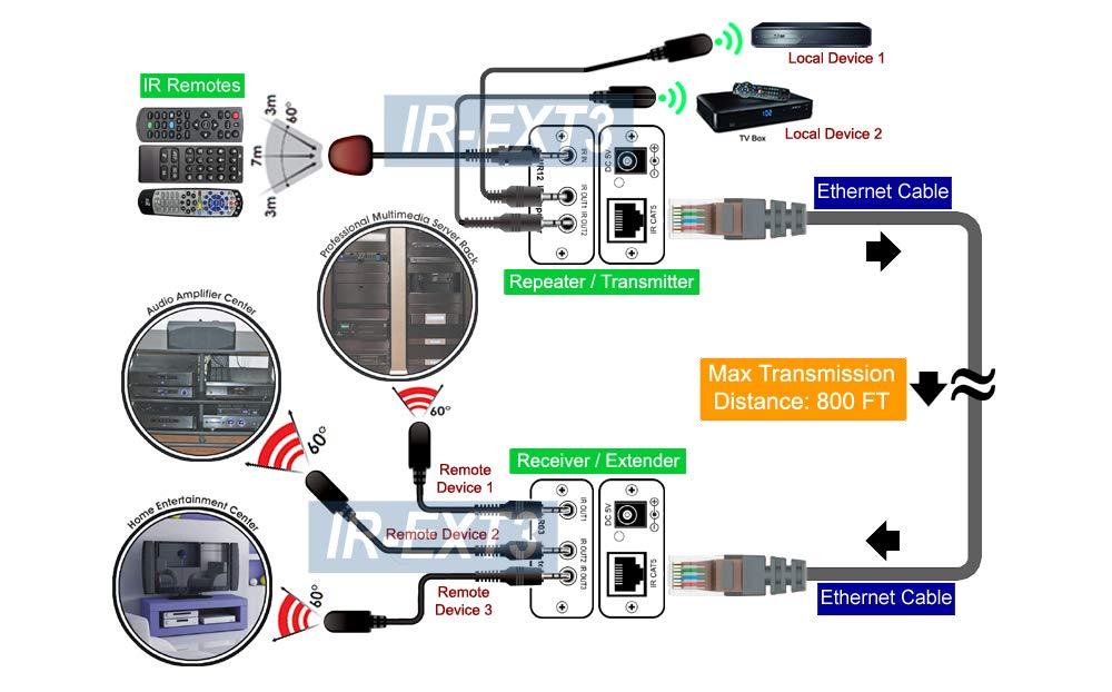 Generic IR Remote Over Cat5 Cat6 Extender Kit + IR Remote Repeater