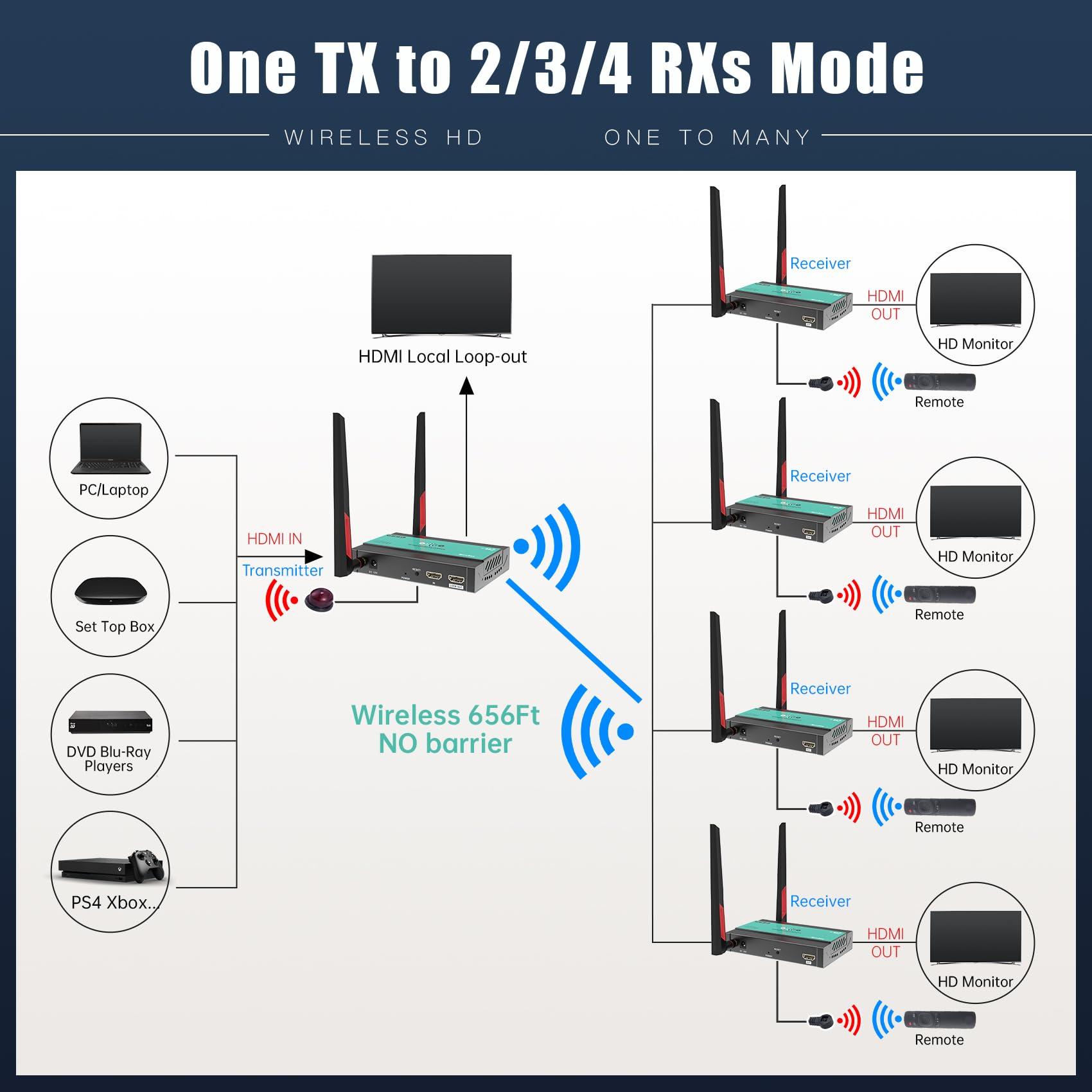 Mirabox 1 Transmitter and 4 Receivers (1TX4RX), Mirabox Wireless HDMI Transmitter and 4 Receivers