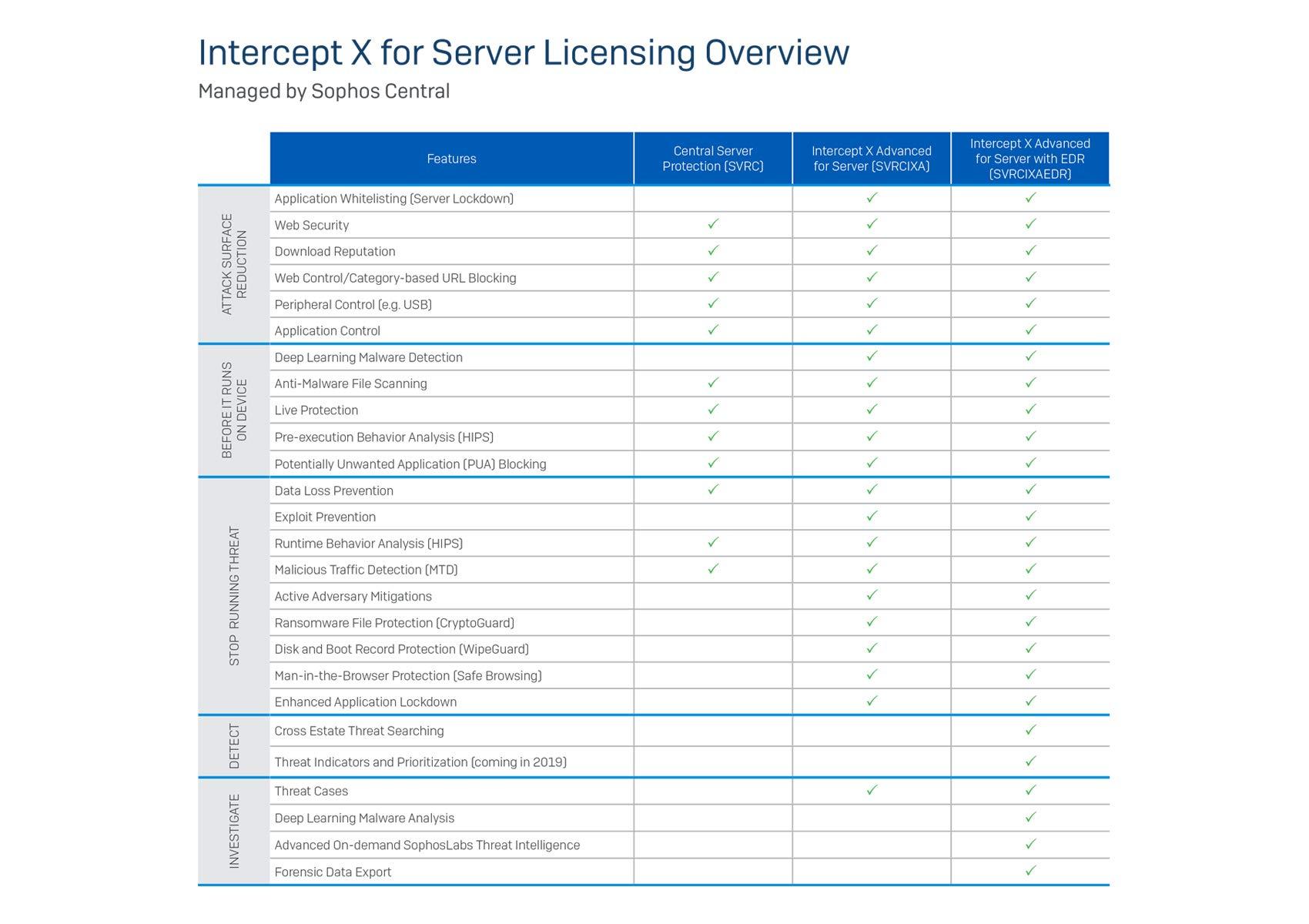 Sophos Sophos Central Intercept X Advanced 1 Year License for 1 Server (CSAD1CSAA)