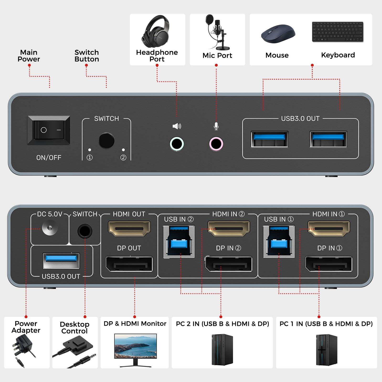 Unitek Unitek KVM Switch 2 Monitors 2 Computers 4K@60Hz HDMI+Displayport Dual Monitor KVM Switches 3 USB Ports for Sharing Keyboard Mouse Hard Drives Mic Headset 2 USB-B Cable DC 5V Adapter Controller