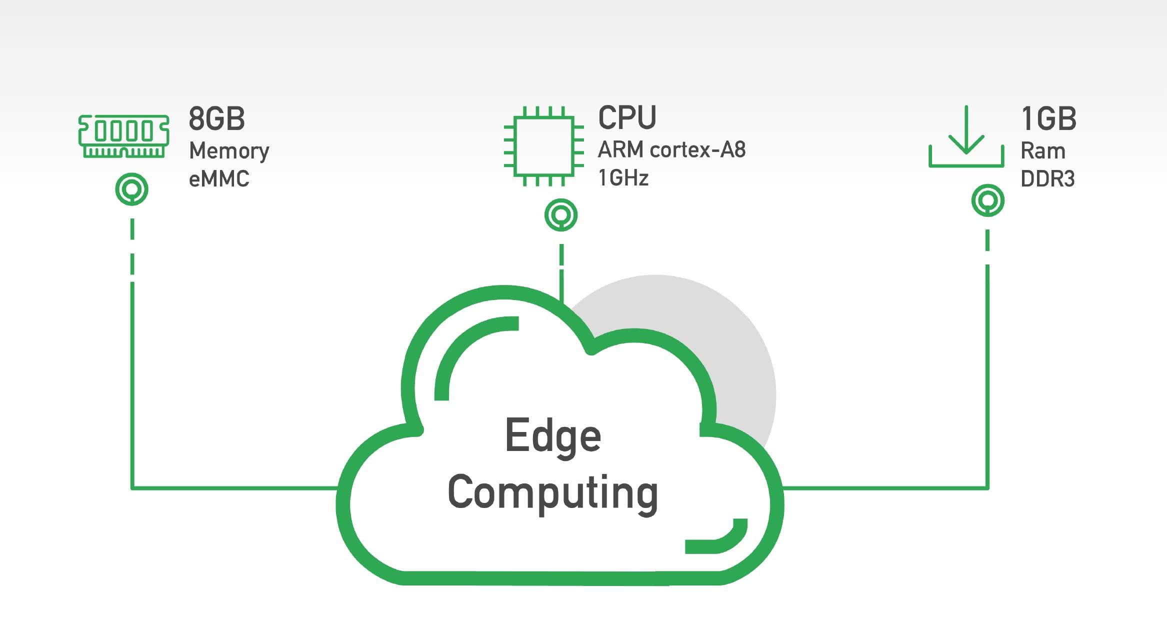 IoTInHand IG902 Industrial Edge Computing Gateway with Azure,AWS IoT Greengrass Qualified,LTE Cat6,ARM Cortex-A8 (1 GHz), DDR3 RAM,8GB eMMC, Support Python Development Platform, Docker Container (IO)