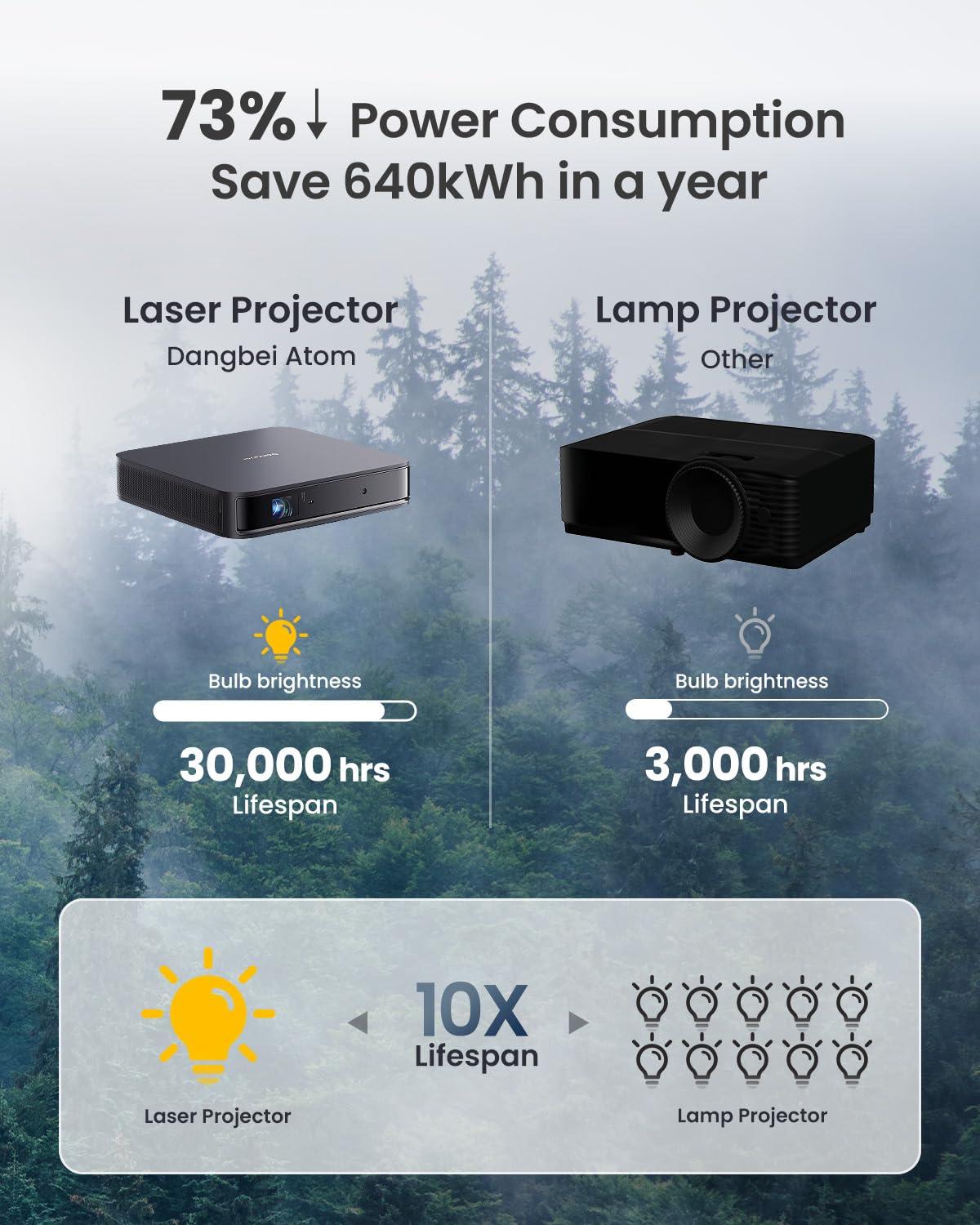 Dangbei Dangbei Atom Smart Projector & 3D Glasses