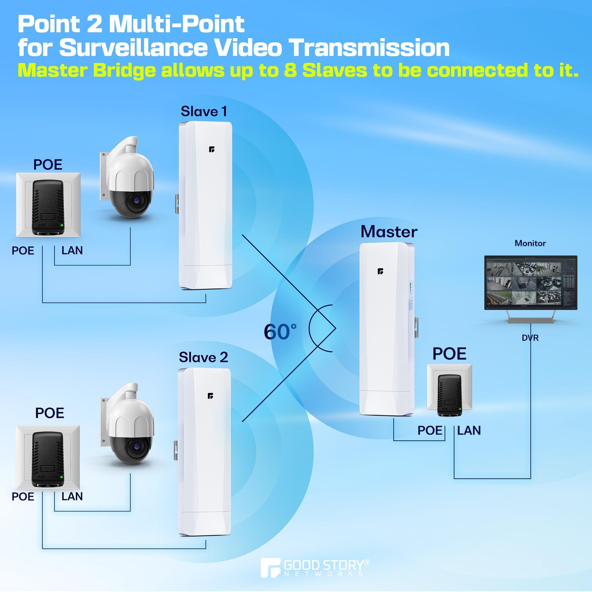GOOD STORY Wireless Bridge Point to Point/Multipoint 3 Pack, 5.8GHz Outdoor Wireless Bridge to Provide Network Communication for Shop, Barn, Garage Building, 3KM Long Distance Pre-configured Set. (3KM 3-Pack)