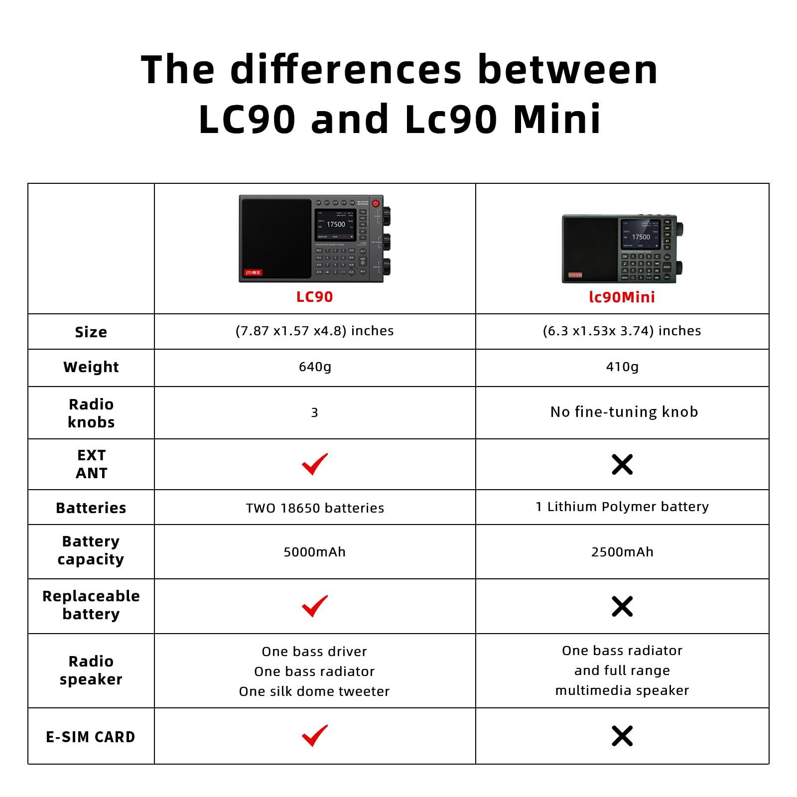 CHOYONG CHOYONG LC90 Mini Multi-Band Smart Internet Radio Portable WiF/4G,AM/FM,Longwave & Shortwave Radio with SSB Single Side Band,Bluetooth,TF Card,All World Radios,Digital Radio,Small Radio choyoung