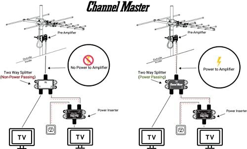 Channel Master Channel Master Splitter 2 | 2-Way Splitter Distributes Digital HDTV Antenna Signal to 2 TVs, One Input and Two Outputs, Power Passing for Preamplifiers and Boosters, Low-Loss Design, Indoor/Outdoor