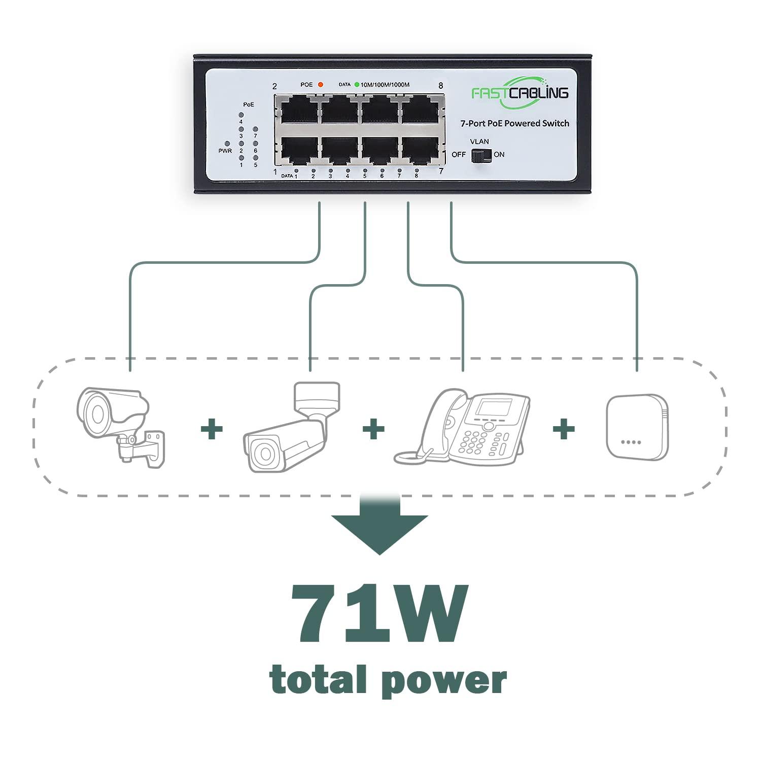 FASTCABLiNG FASTCABLING PoE Powered Switch 8 Port, 71W PoE Passthrough, Re-use Existed cat5e/cat6 Cable, Expand RJ45 Network Port