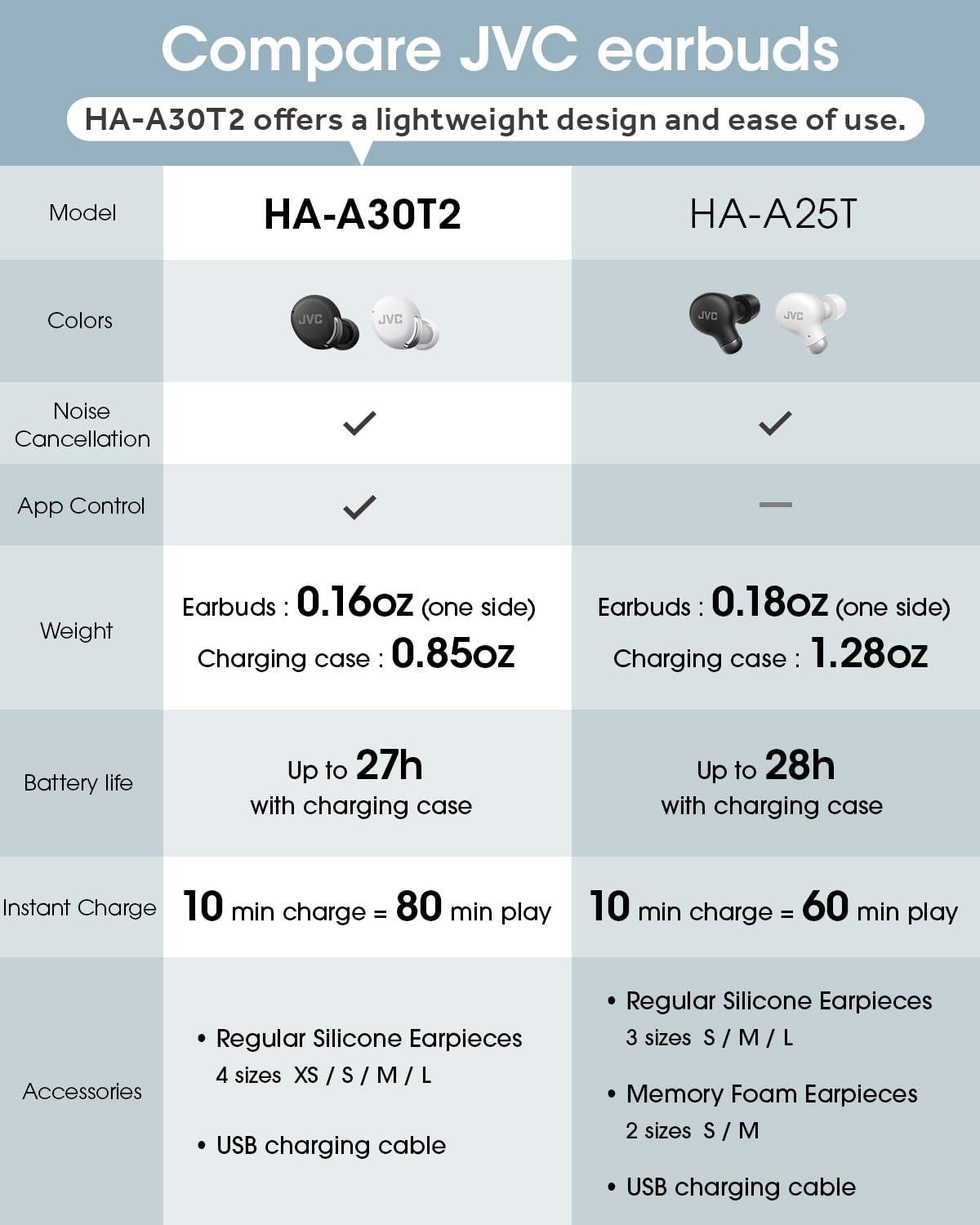 JVC JVC True Wireless Compact Earbuds Active Noise Cancelling - Bluetooth 5.3 Ear Buds Headphones for iPhone, Android - 27 Hr. Playback, Low Latency Mode - IPX4 Sweat/Rain Proof, Quick Charge Case, Mic