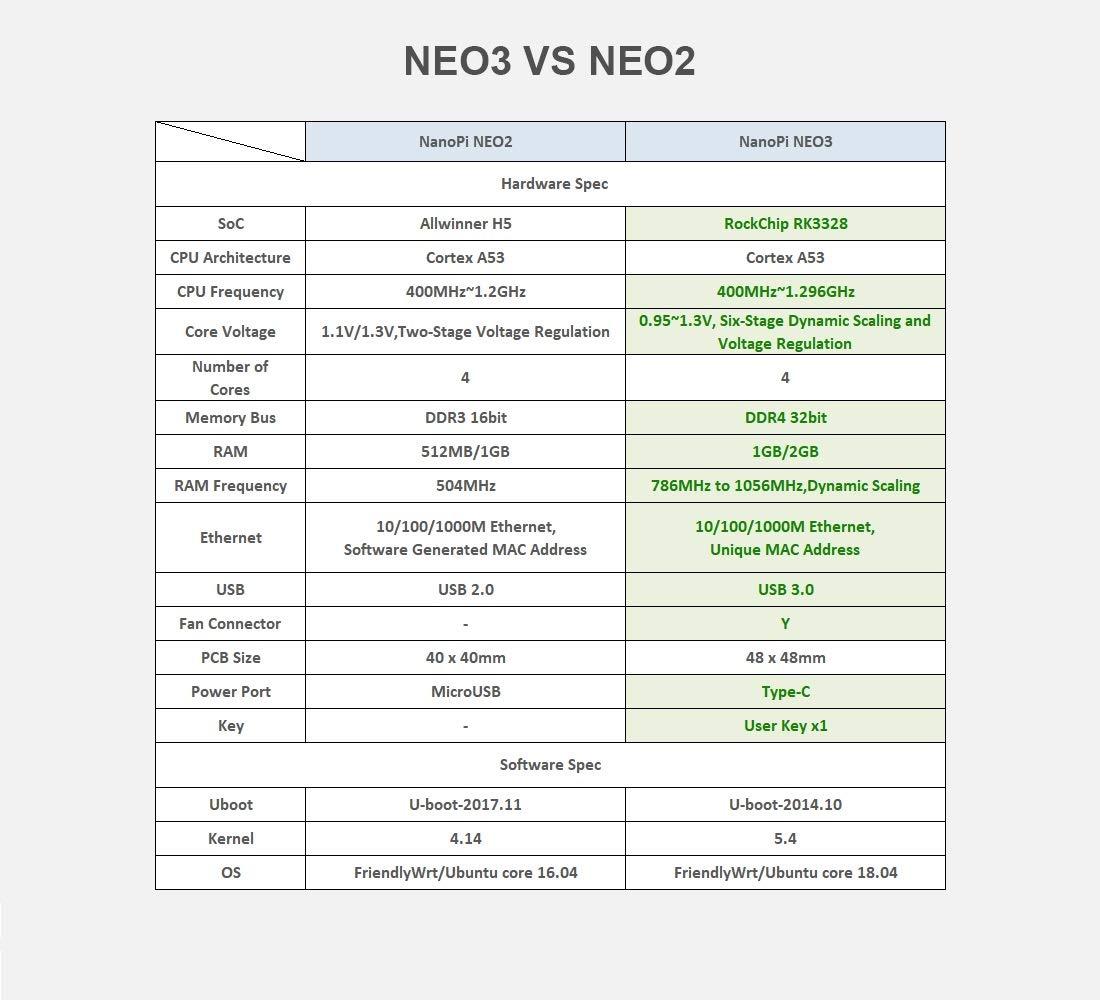youyeetoo youyeetoo FriendlyElec NanoPi NEO3 Mini Router Single Board Computer Rockchip RK3328 Super Tiny ARM Board for IOT (2GB RAM,with Case and Heat Sink)