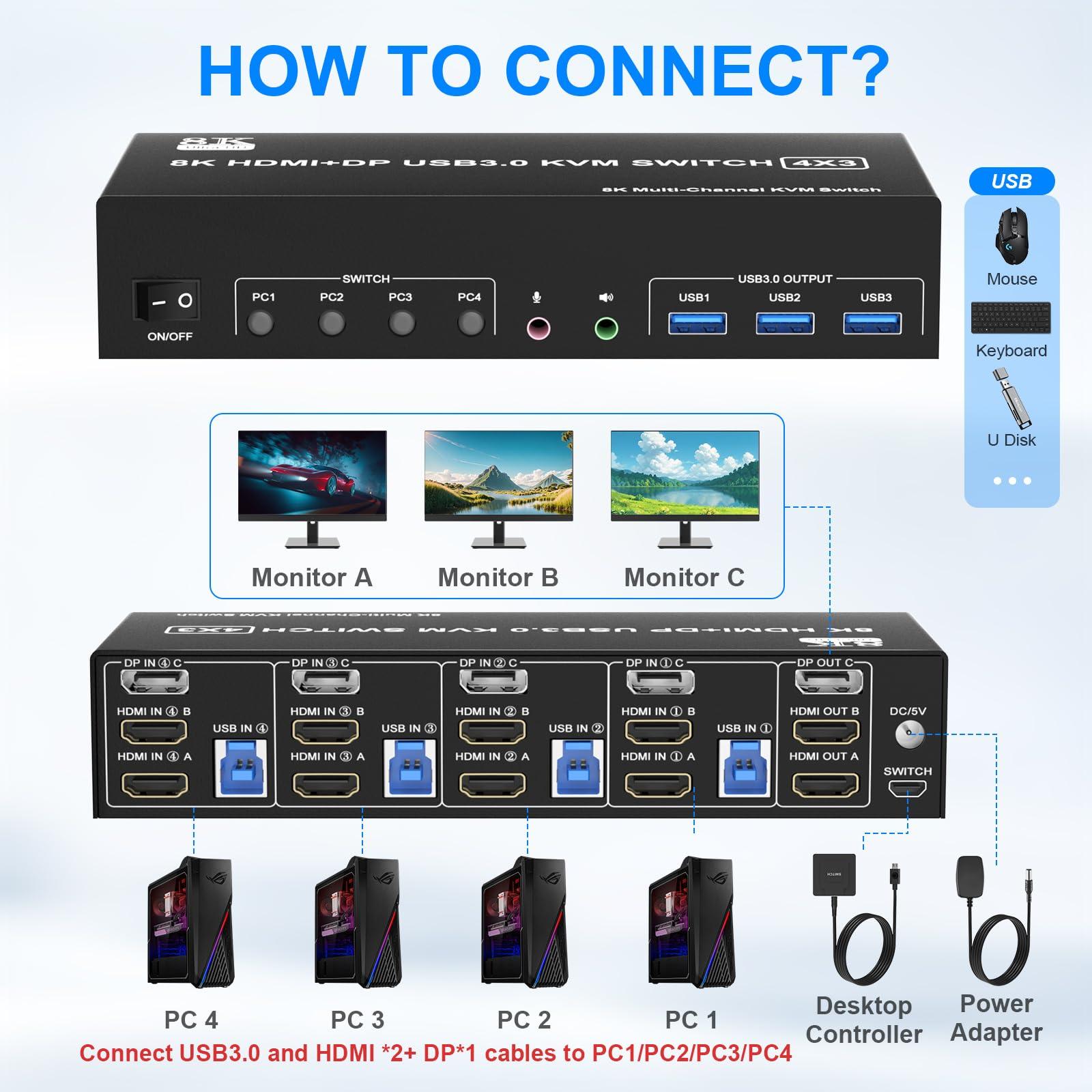Rytaki Pro KVM Switch 3 Monitors 4 Computers 8K@60Hz 4K@144Hz, 2 HDMI+1 Displayport KVM Switch Triple Monitor for 4 Computer Share 3 Monitor and 3 USB3.0 Port Keyboard Mouse, Support Extended and Copy Mode