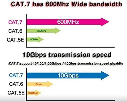 Tera Grand Tera Grand - 10FT - Premium CAT7 Double Shielded 10 Gigabit 600MHz Ethernet Patch Cable for Modem Router LAN Network, Gold Plated Shielded RJ45 Connectors, Faster Than CAT6a CAT6 CAT5e, Black