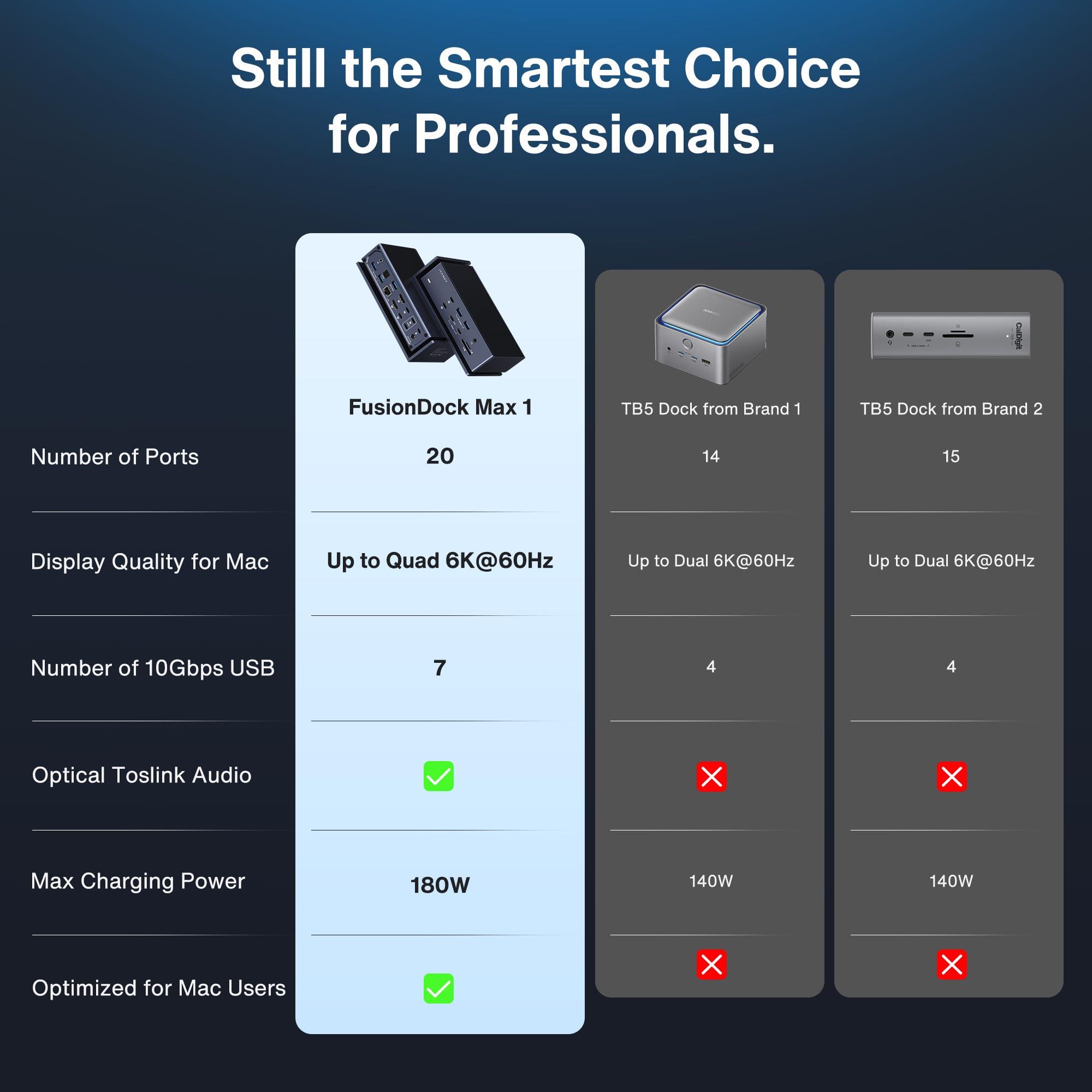 IVANKY iVANKY FusionDock Max 1 Dual Thunderbolt 4 Chips, 20-in-1 Quad 6K@60Hz Monitor MacBook Docking Station, 40Gbps Dock for Mac M1/M2/M3/M4 Pro/Max, 2HDMI 2.0, 96W PD, 10Gbps USB, 2.5 GbE, SD/TF 4.0