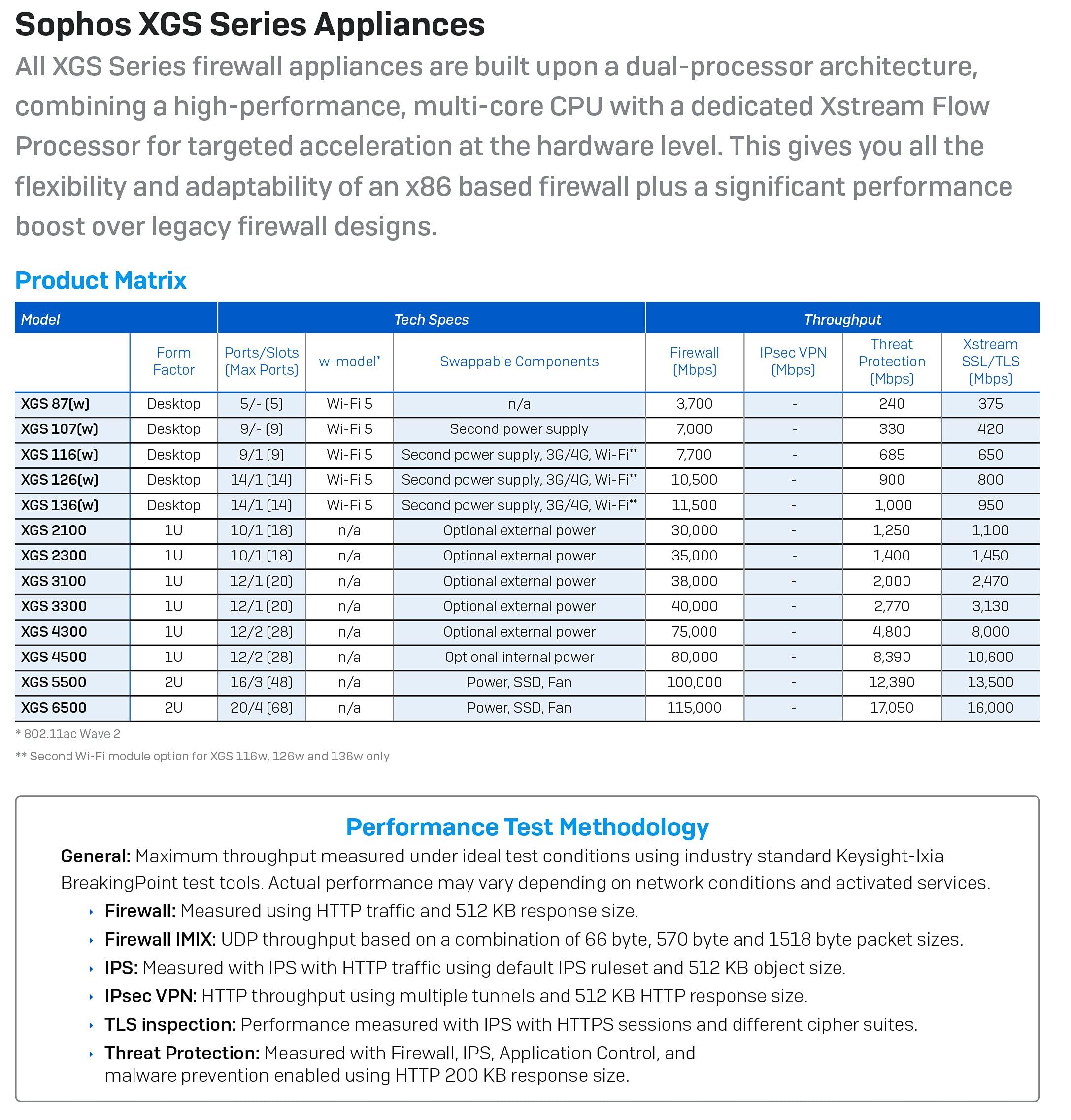 Sophos Sophos XGS 116 Next-Gen Firewall with Xstream Protection, 1-Year (US Power Cord) (IA1B1CSUS)