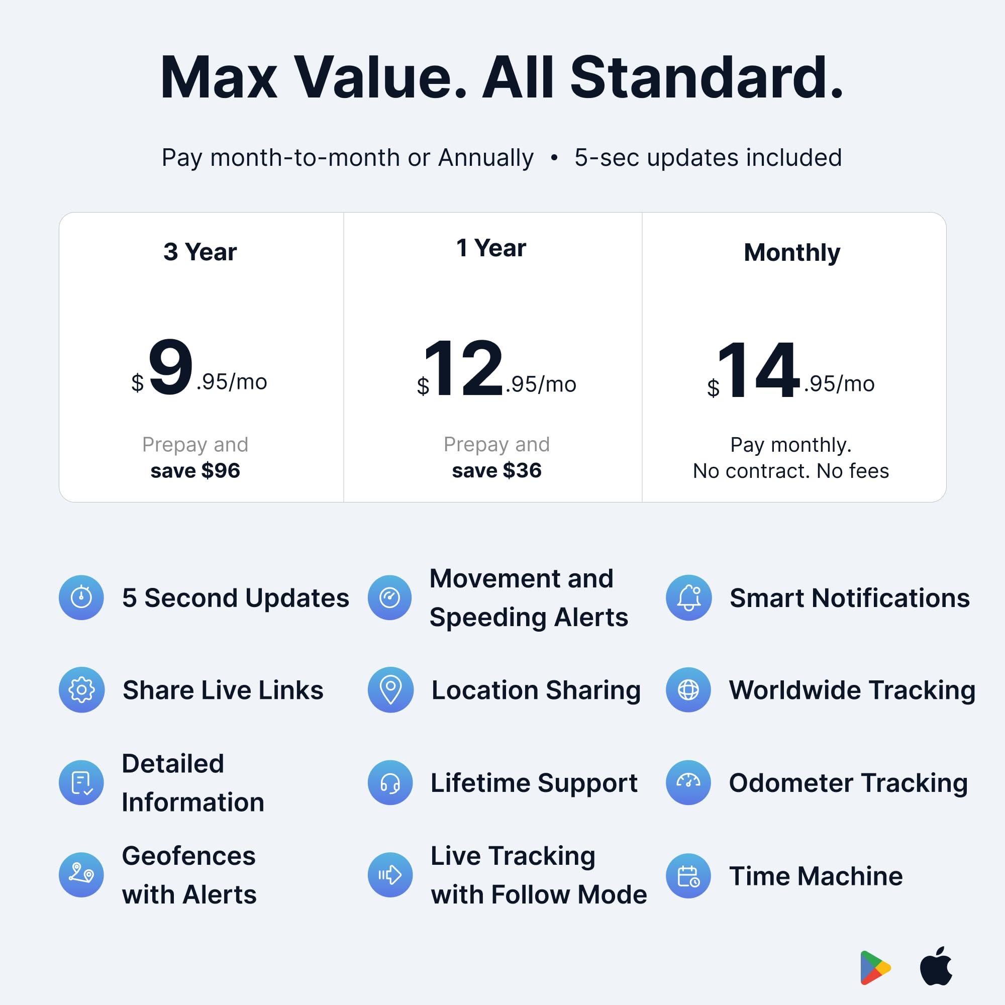 Spy Tec Spytec GPS Motorcycle Tracker - Waterproof Real-Time Tracking w/ 5 Second Updates - Ideal Hard-Wired GPS Tracking for Scooters, Boats, ATVs - Anti Theft Movement Alert - Low Cost Plan