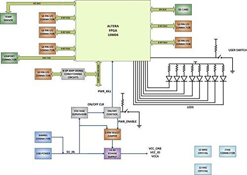 Earth People Technology Intel/Altera MAX10 FPGA Development Board - MaxProLogic