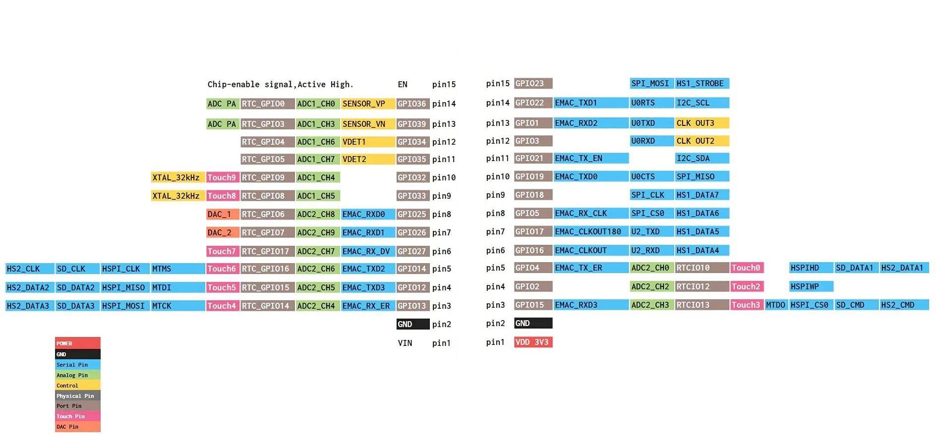 Teyleten Robot Teyleten Robot ESP32S ESP32 ESP-WROOM-32 Development Board 2.4GHz Dual-Core WiFi +Bluetooth 2 Function Microcontroller for Arduino (ESP32 30P, 3PCS)