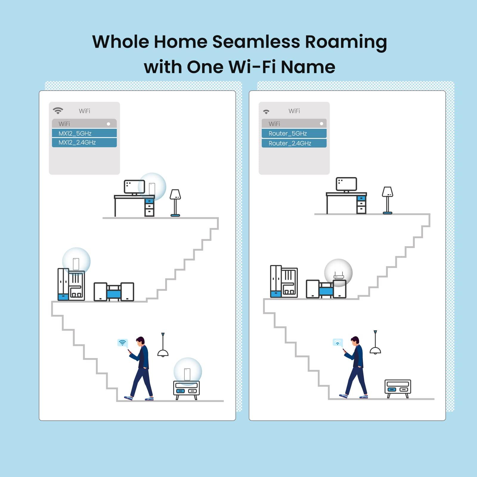 Tenda Tenda AX3000 Mesh WiFi 6 System Nova MX12-5000 sq.ft WiFi Coverage - Whole Home WiFi Mesh System - 1.7 GHz Quad-Core CPU - Dual-Band Mesh Network for 160+ Devices - 3 Gigabit Ports per Unit - 2-Pack