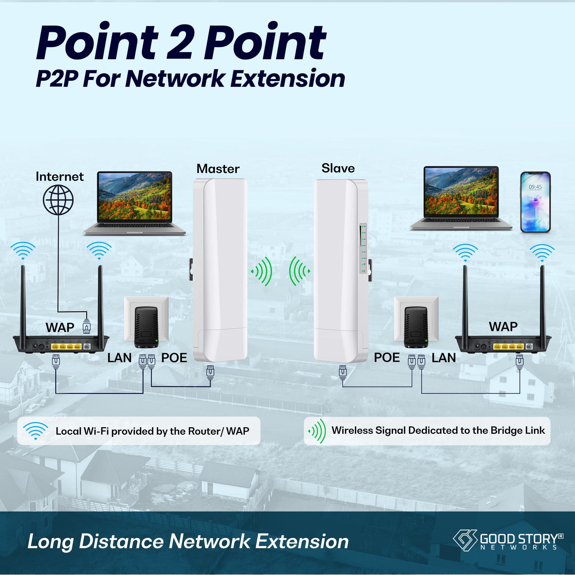 GOOD STORY Wireless Bridge Point to Point/Multipoint 3 Pack, 5.8GHz Outdoor Wireless Bridge to Provide Network Communication for Shop, Barn, Garage Building, 3KM Long Distance Pre-configured Set. (3KM 3-Pack)