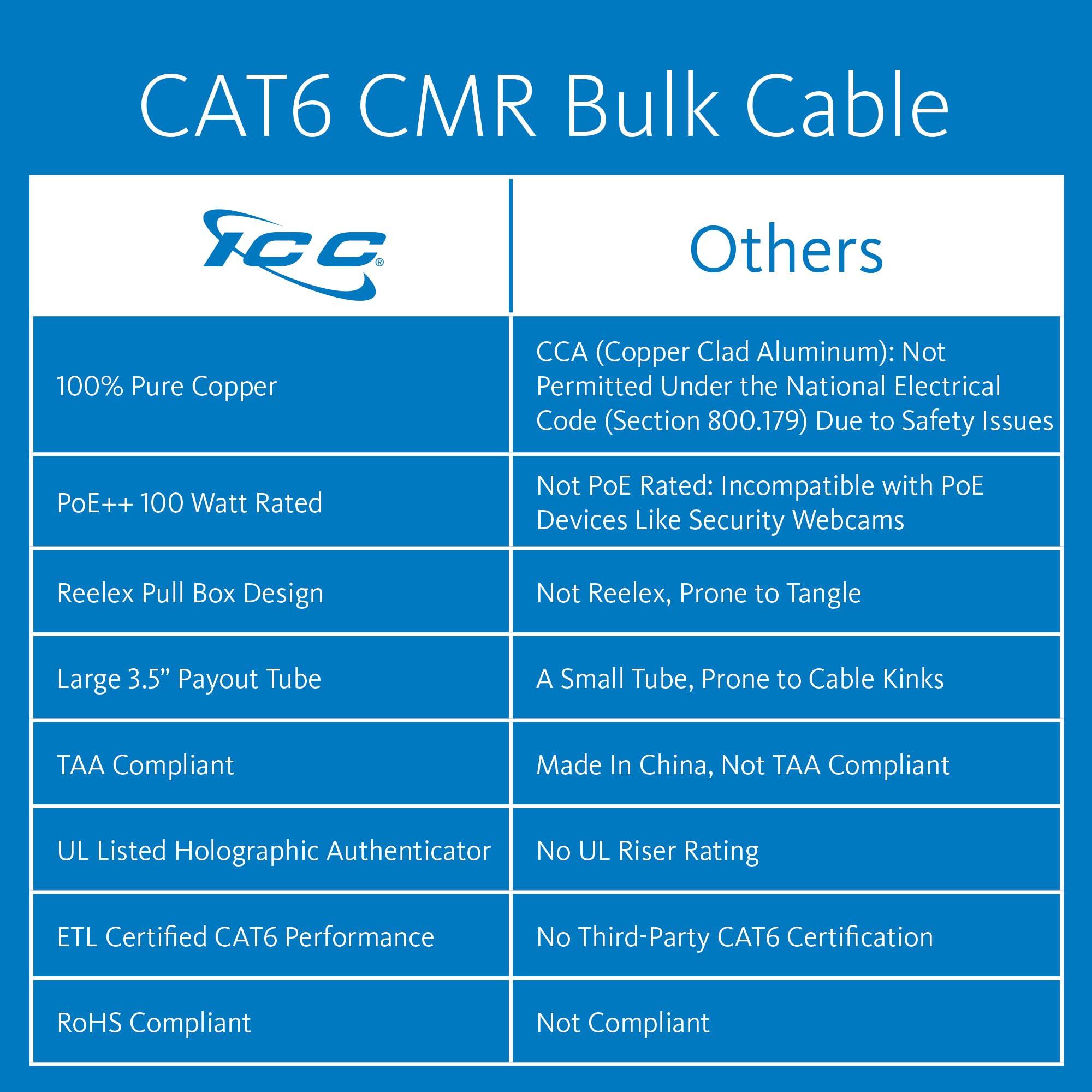 ICC ICC Cat6 CMR Riser 1000ft - UTP 23AWG, 100% Solid Pure Copper, Unshielded, Bulk Ethernet Cable, PoE++, 500MHz, Reelex Pull Box, UL Certified, RoHS, TAA and NEC Compliant, Gray