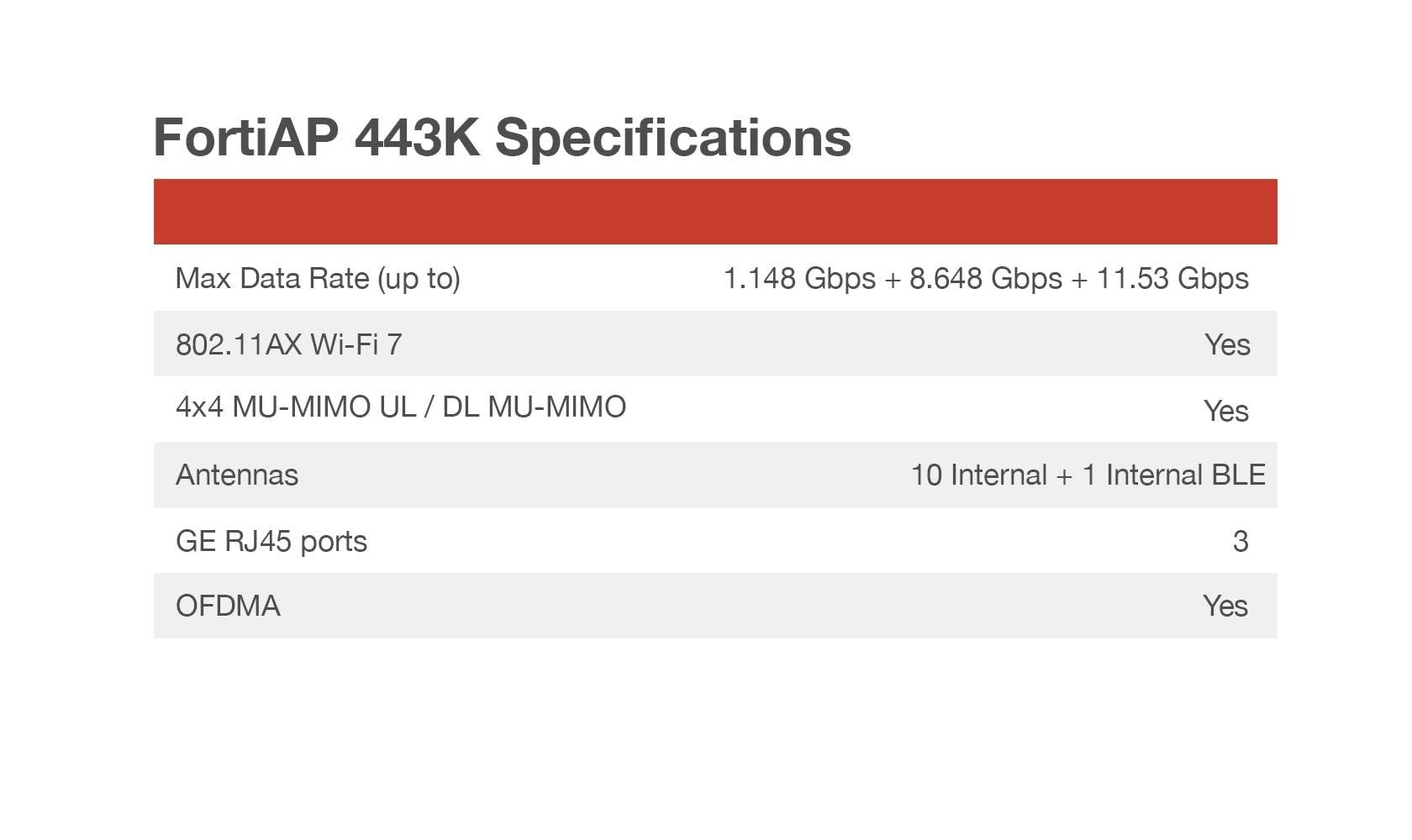 FORTINET Fortinet FortiAP 443K | 4x4 Wi-Fi 7 Outdoor Wireless Access Point - Tri-Band, External Antennas, 2X 10G Ethernet Ports (FAP-443K-A)
