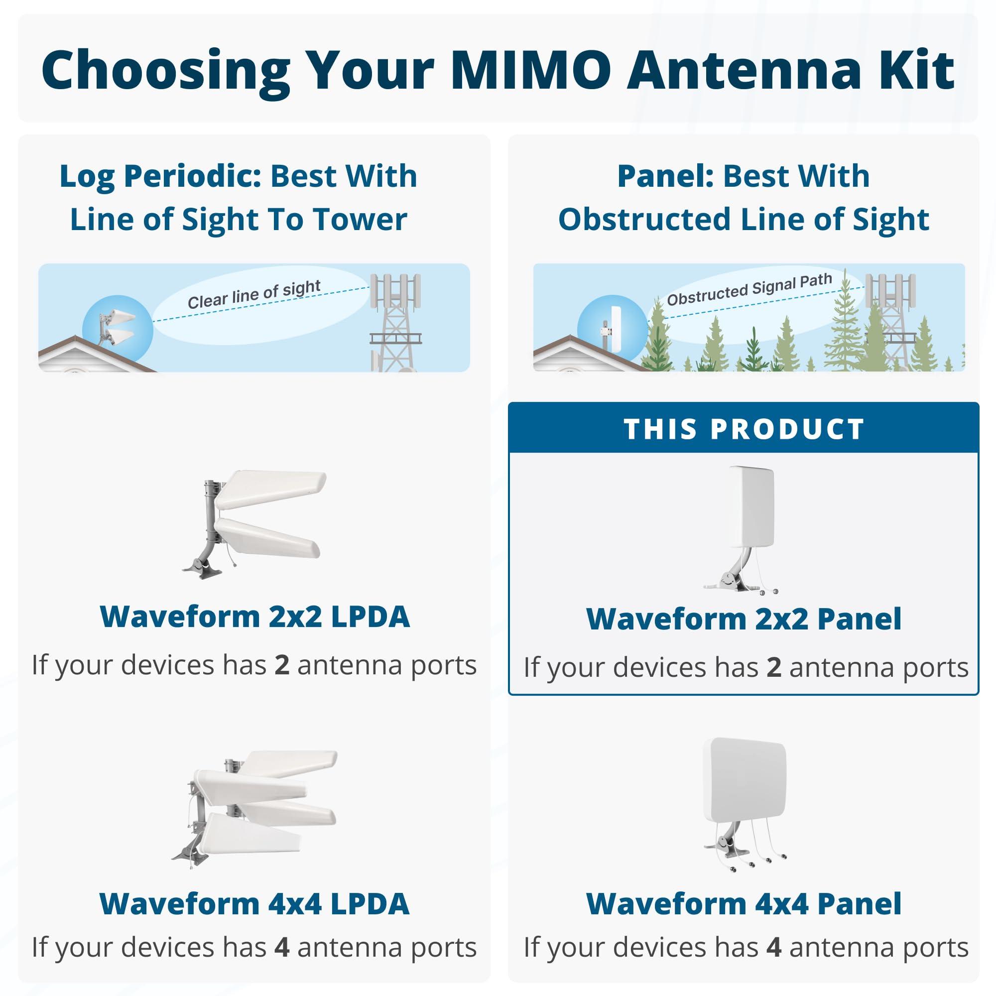 Waveform Waveform 2x2 MIMO Panel Antenna Kit | 4G and 5G Compatible Modem, Router, Gateway and Hotspot Antenna Kit | Cellular Antenna with 30ft RS240 Cable, U.FL, TS9, and SMA Adapters
