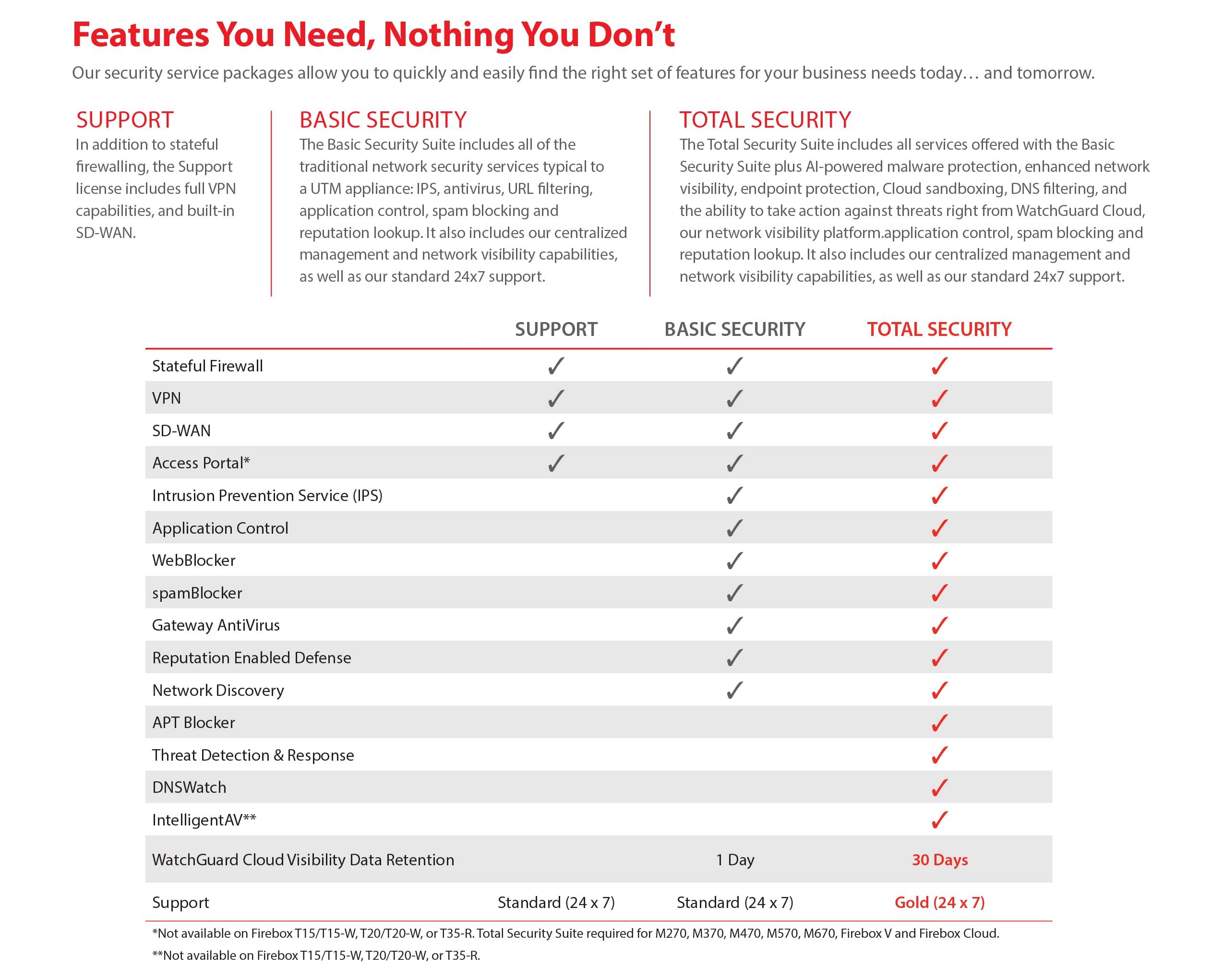 WatchGuard WatchGuard Firebox T25 Network Security Appliance with 5 Year Basic Security Suite License - Advanced Firewall, VPN, Intrusion Prevention (WGT25035)