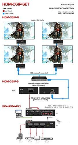 Avenview Corp Avenview - HDM-C6IP-SET - HDMI Unlimited LAN Extender Set Over Single CAT6